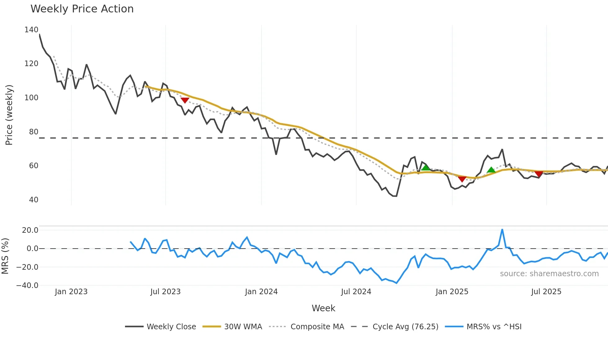 688439 weekly Price Action chart, closing 2025-10-27