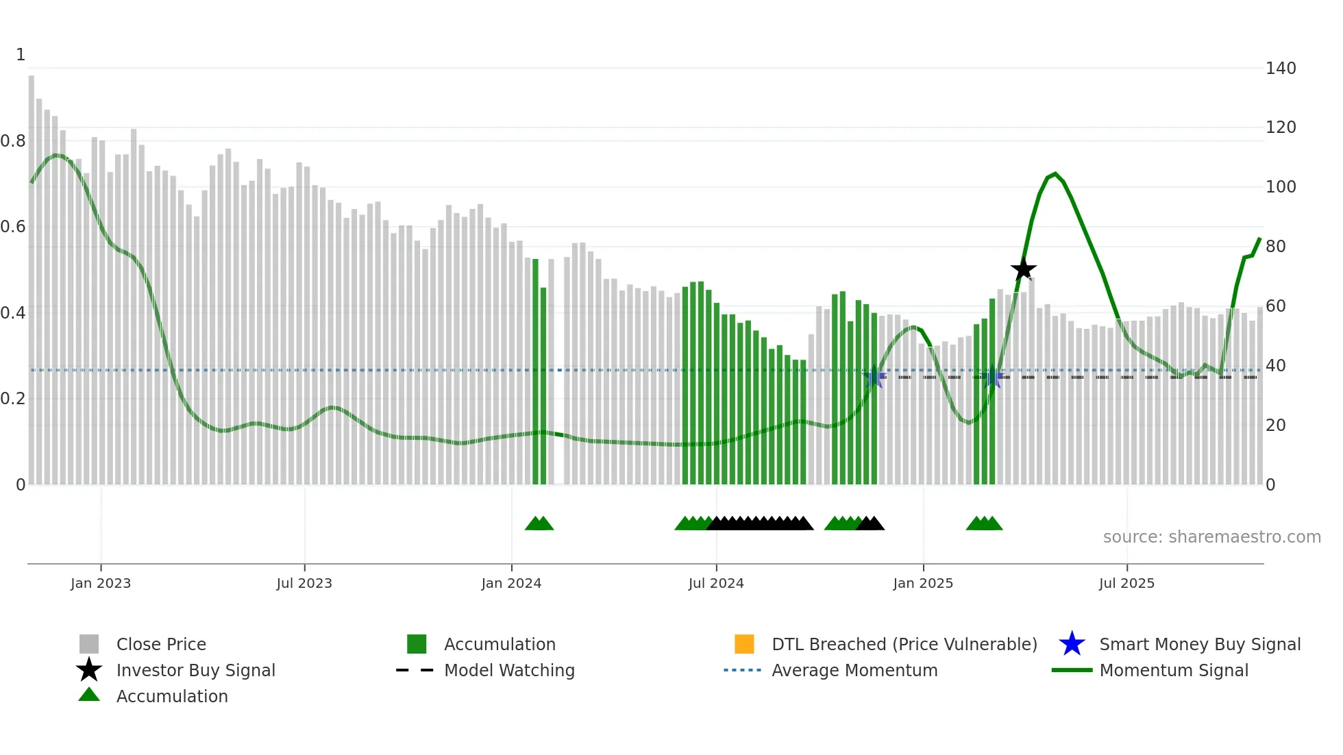 688439 weekly Smart Money chart
