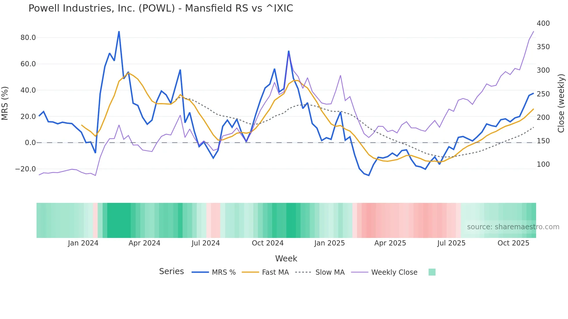 POWL Mansfield Relative Strength chart