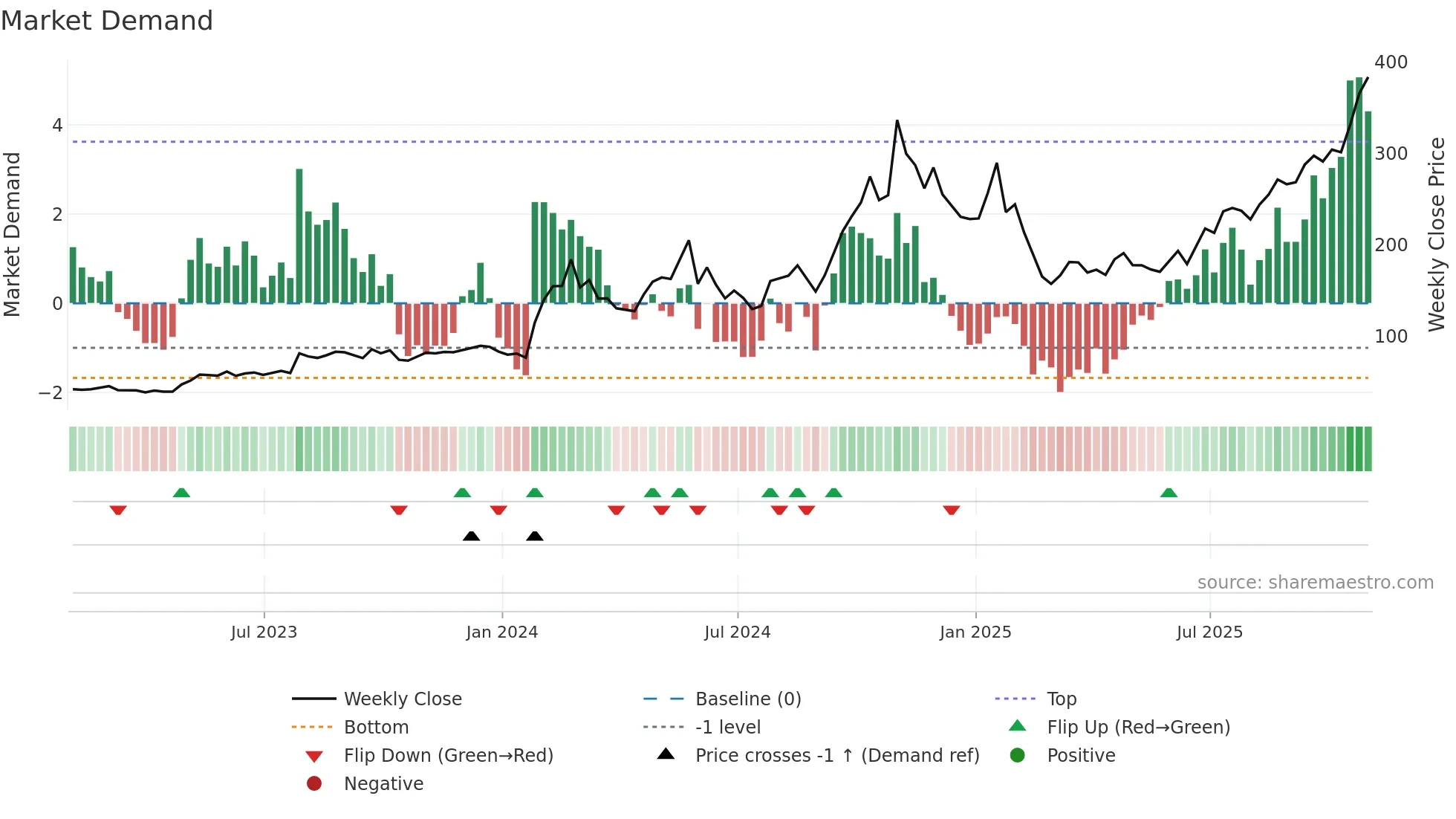 POWL weekly Market Demand chart