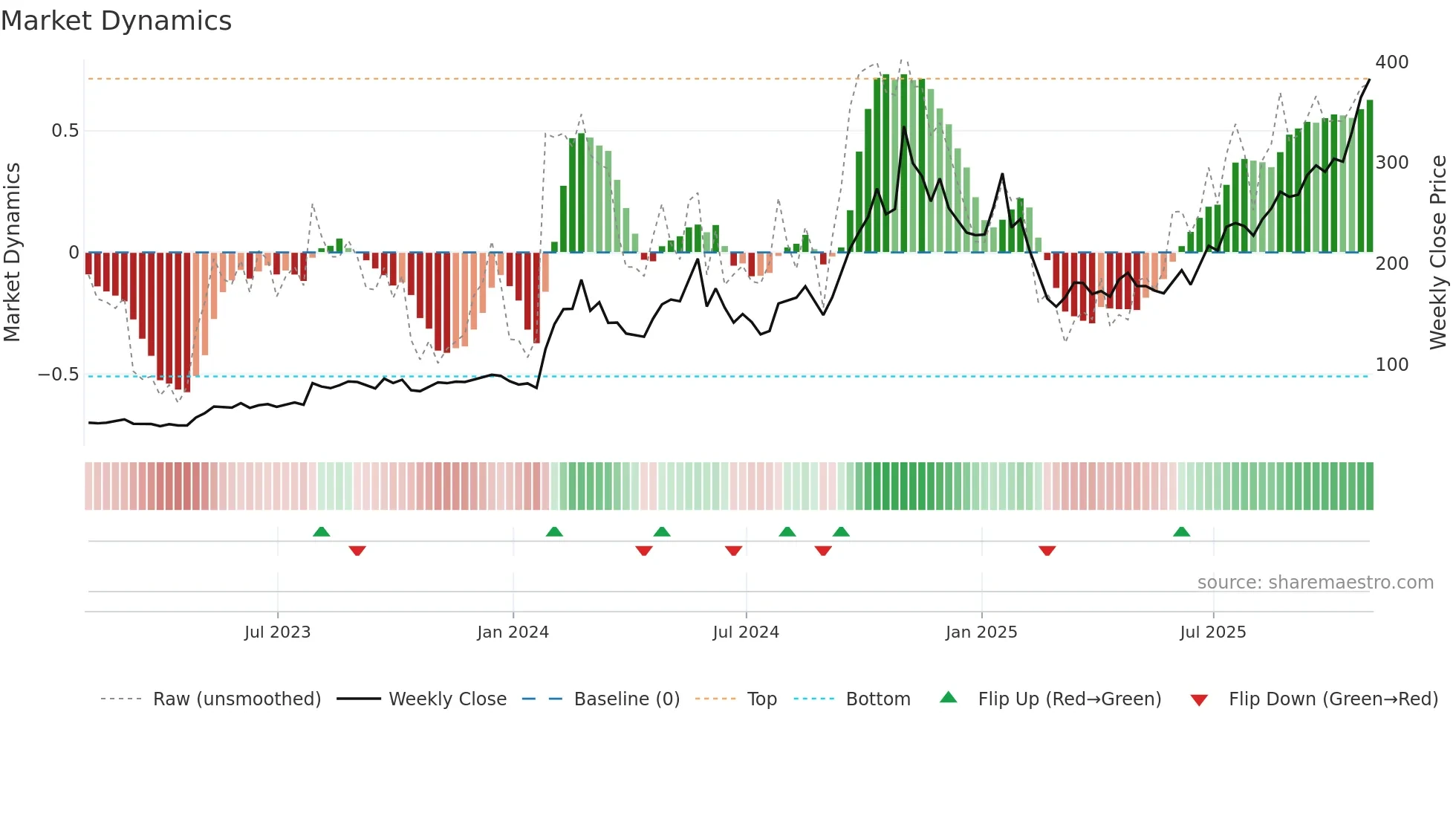 POWL weekly Market Dynamics chart