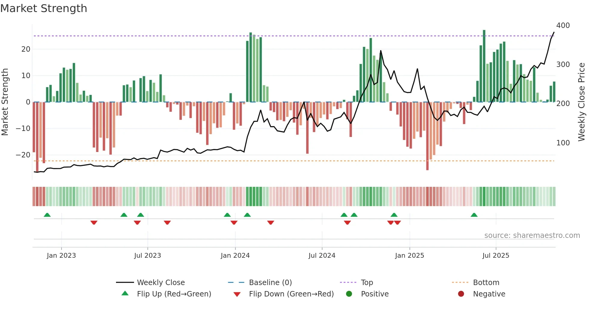 POWL weekly Market Strength chart