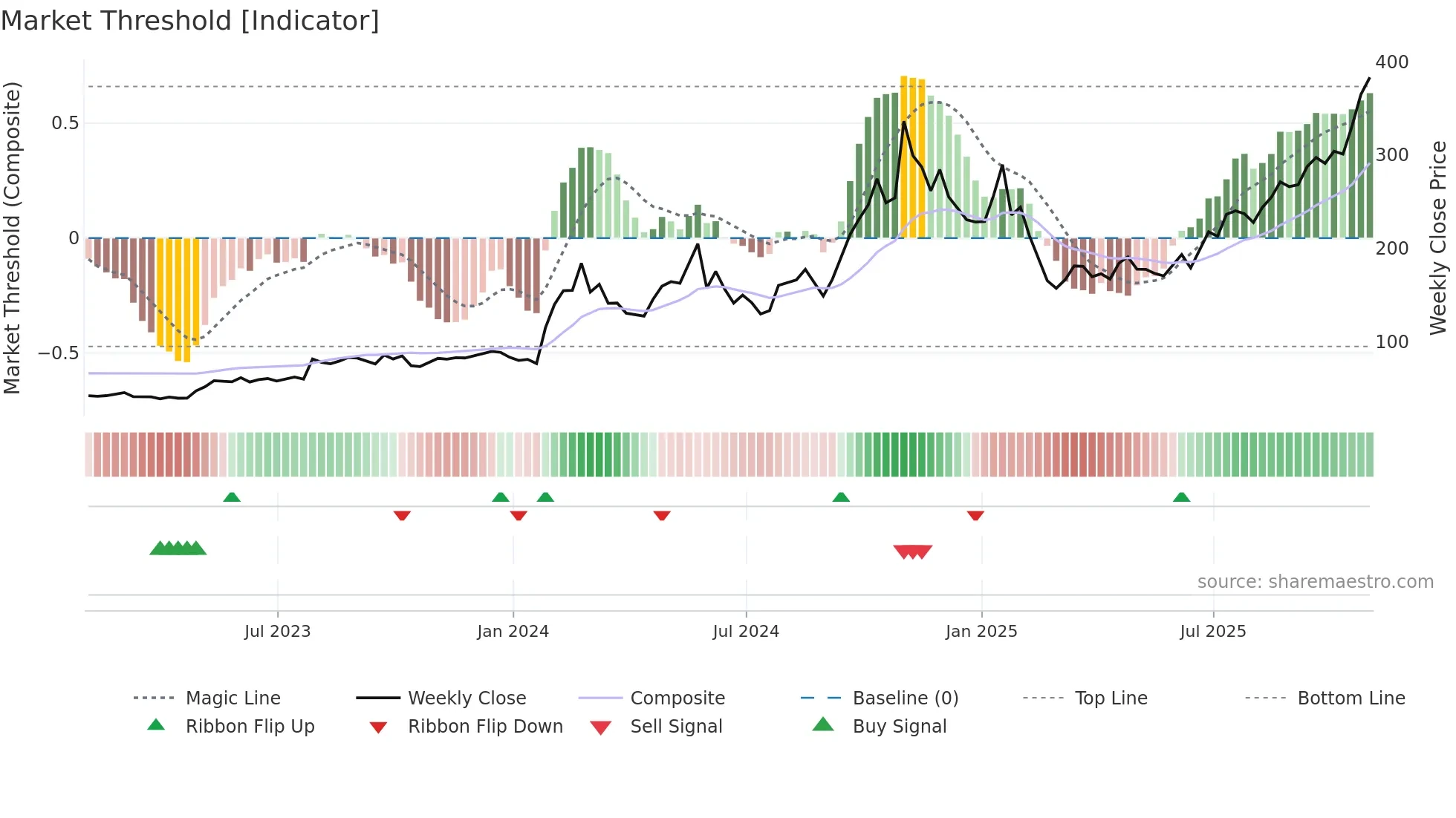 POWL weekly Market Threshold chart