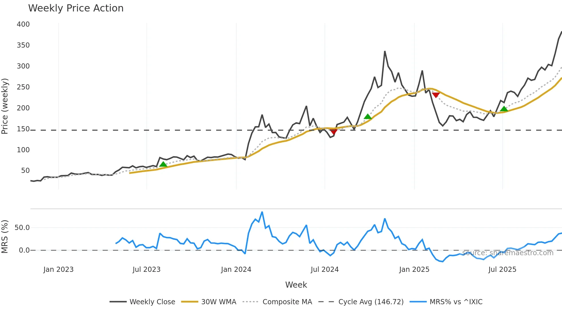 POWL weekly Price Action chart, closing 2025-10-31