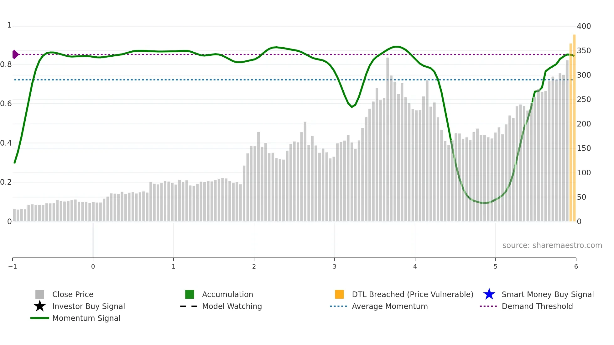 POWL weekly Smart Money chart