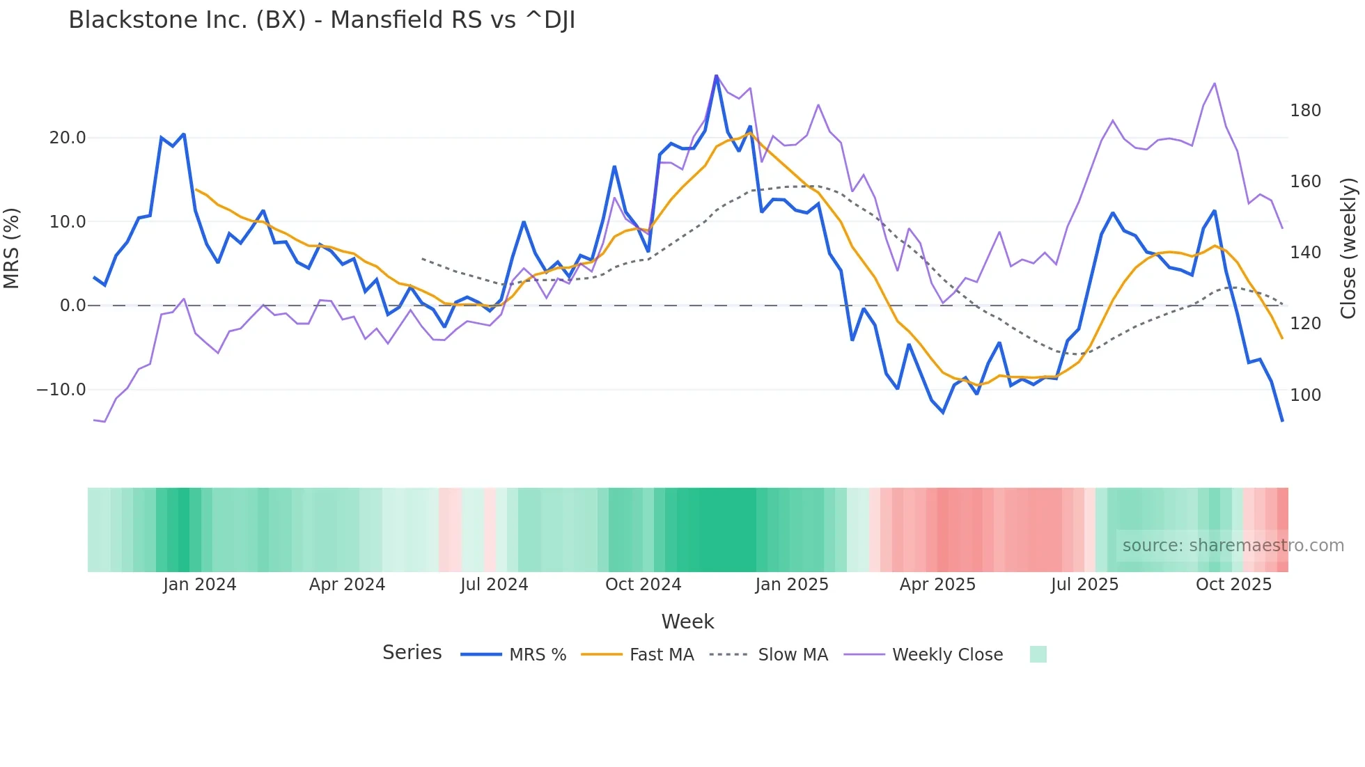 BX Mansfield Relative Strength chart