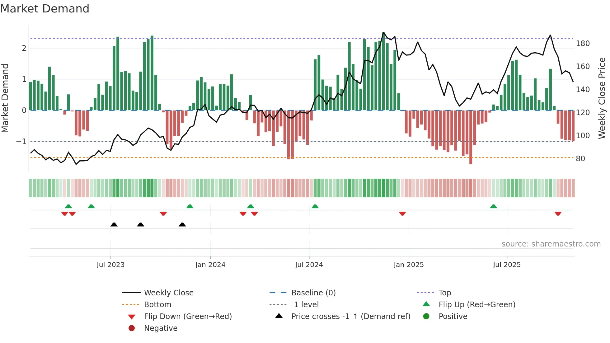 BX weekly Market Demand chart