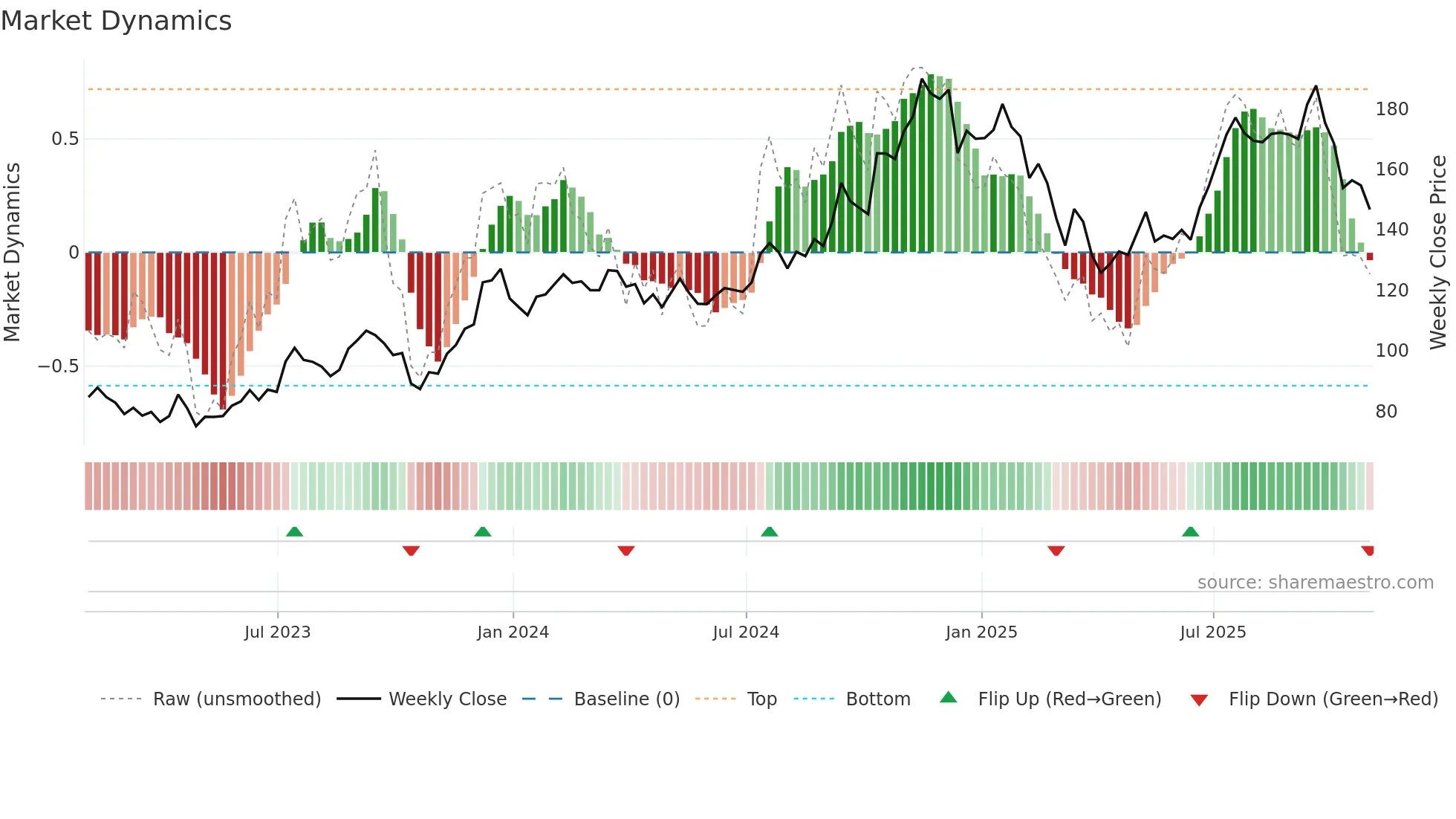 BX weekly Market Dynamics chart
