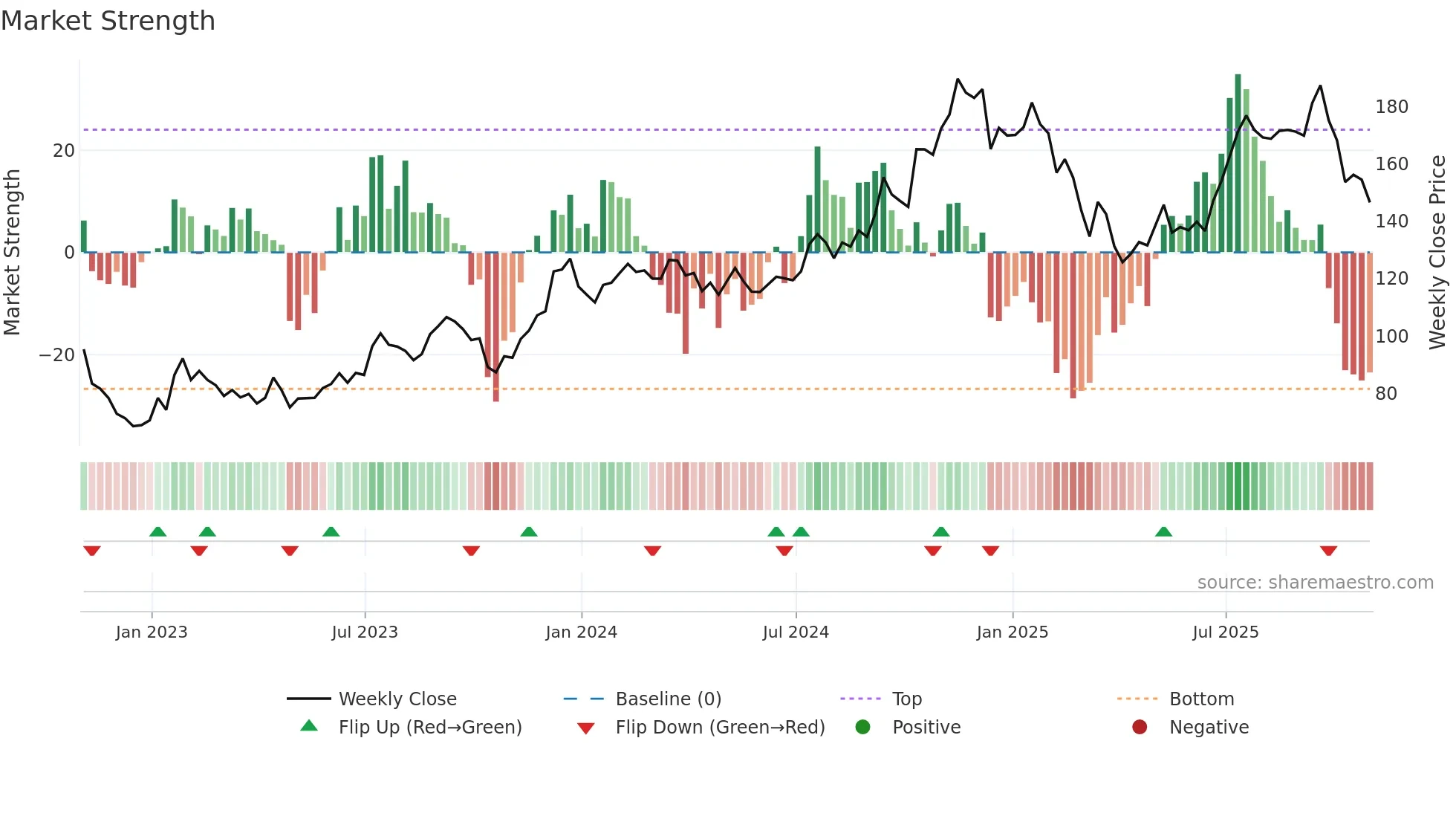 BX weekly Market Strength chart