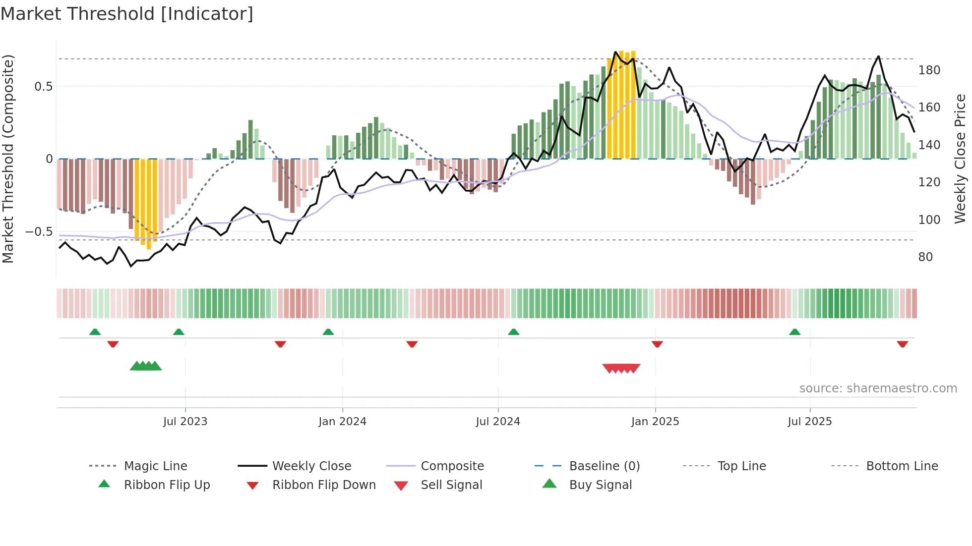 BX weekly Market Threshold chart