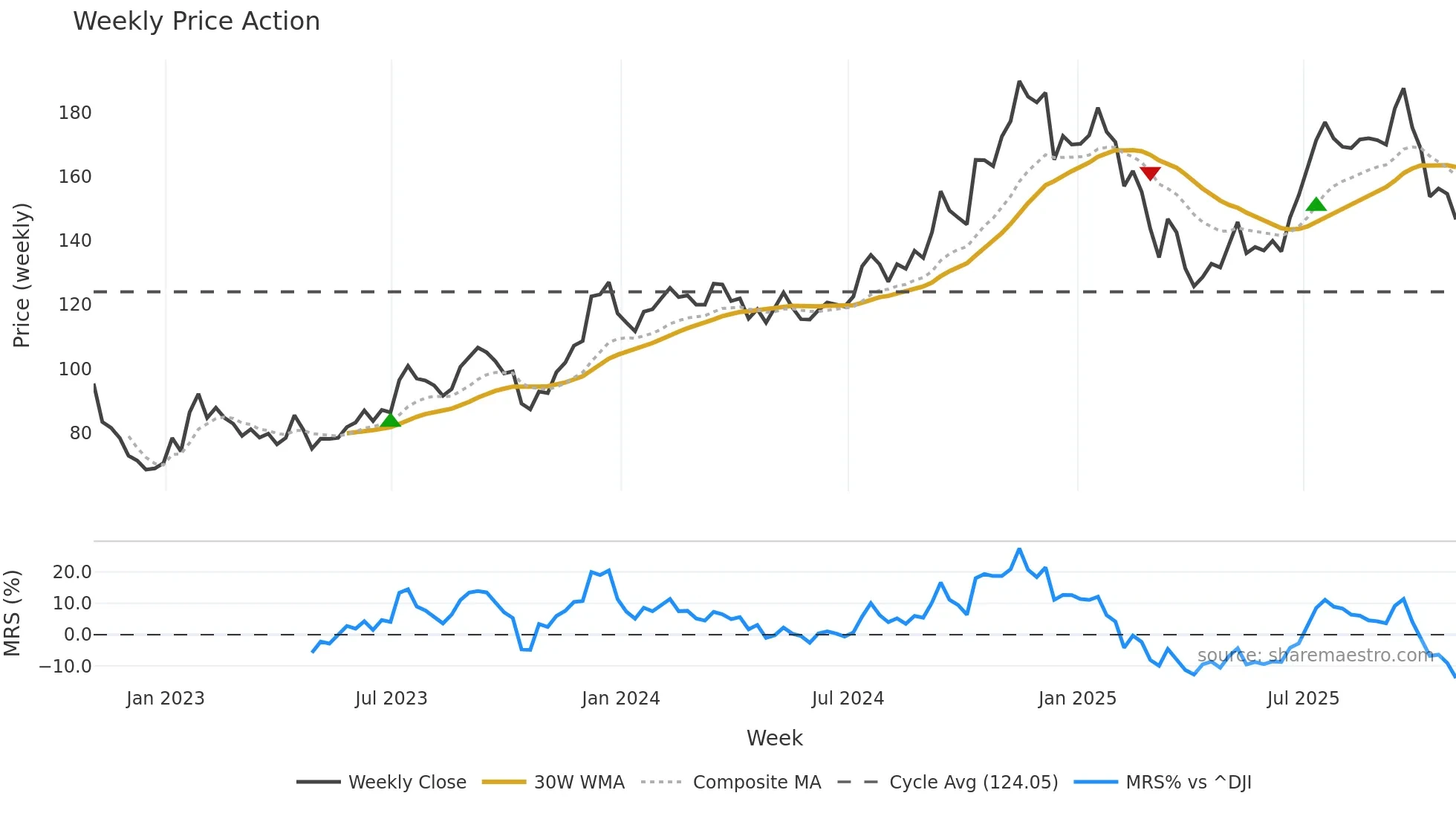 BX weekly Price Action chart, closing 2025-10-31