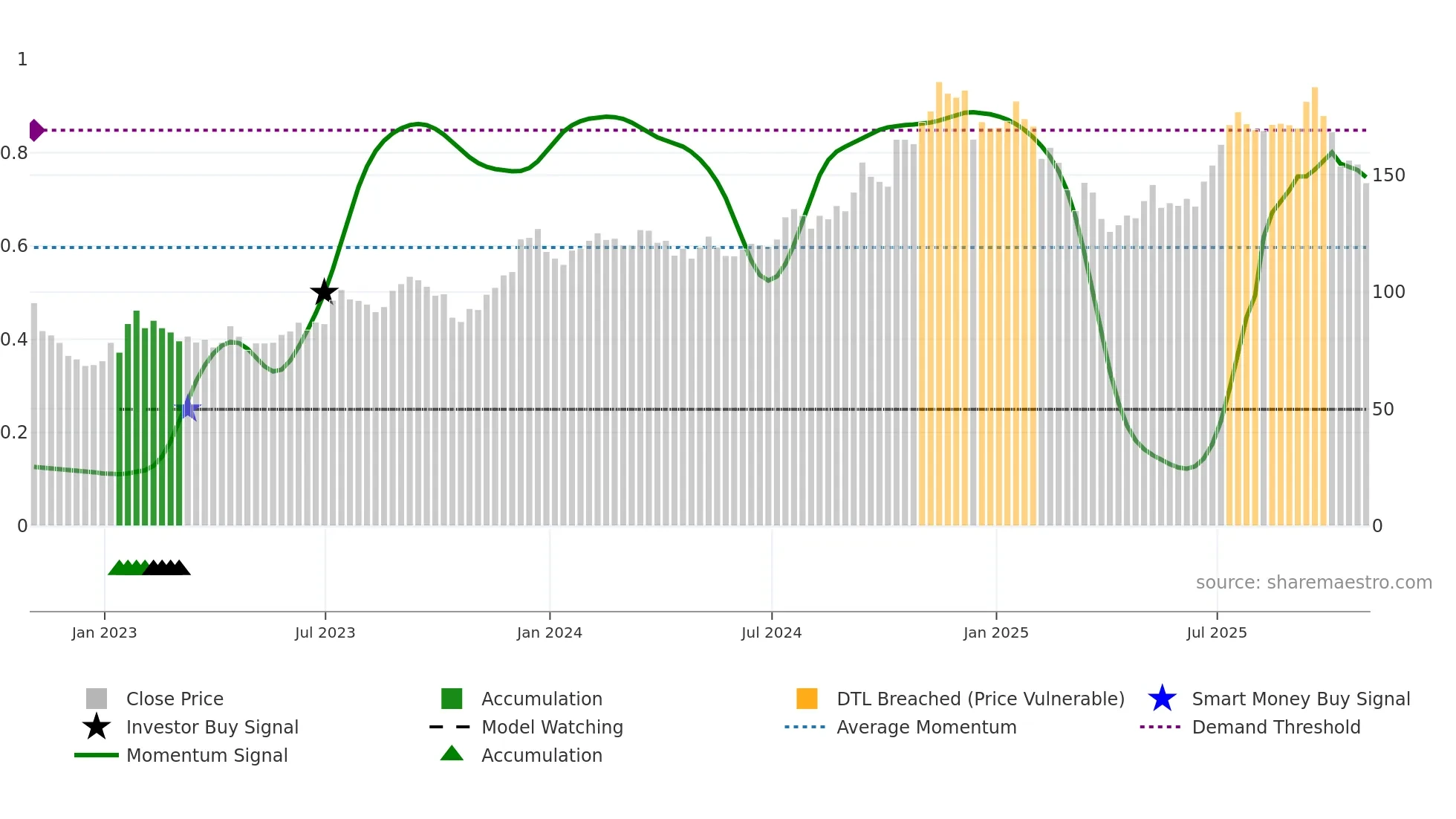 BX weekly Smart Money chart
