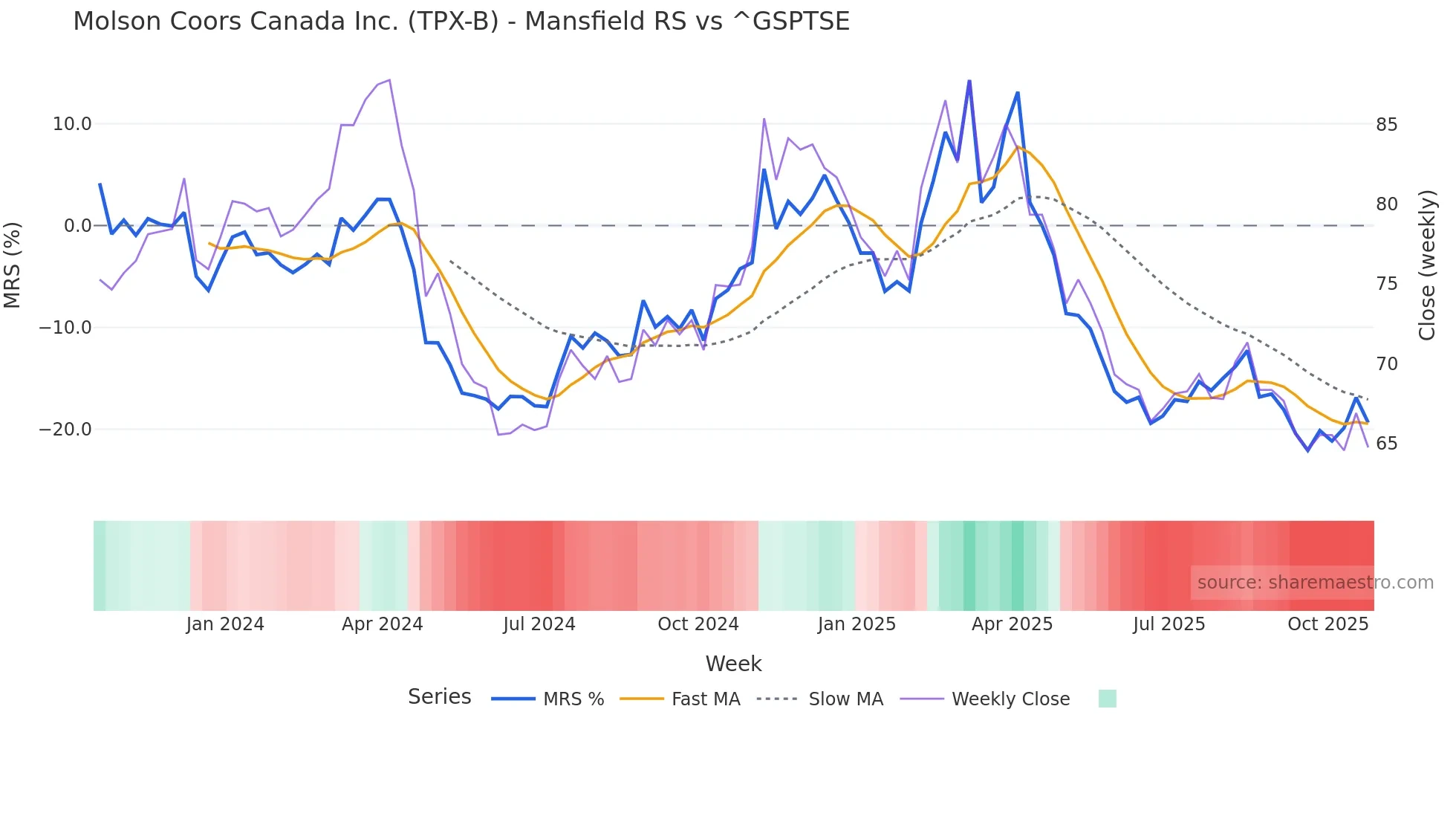 TPX-B Mansfield Relative Strength chart