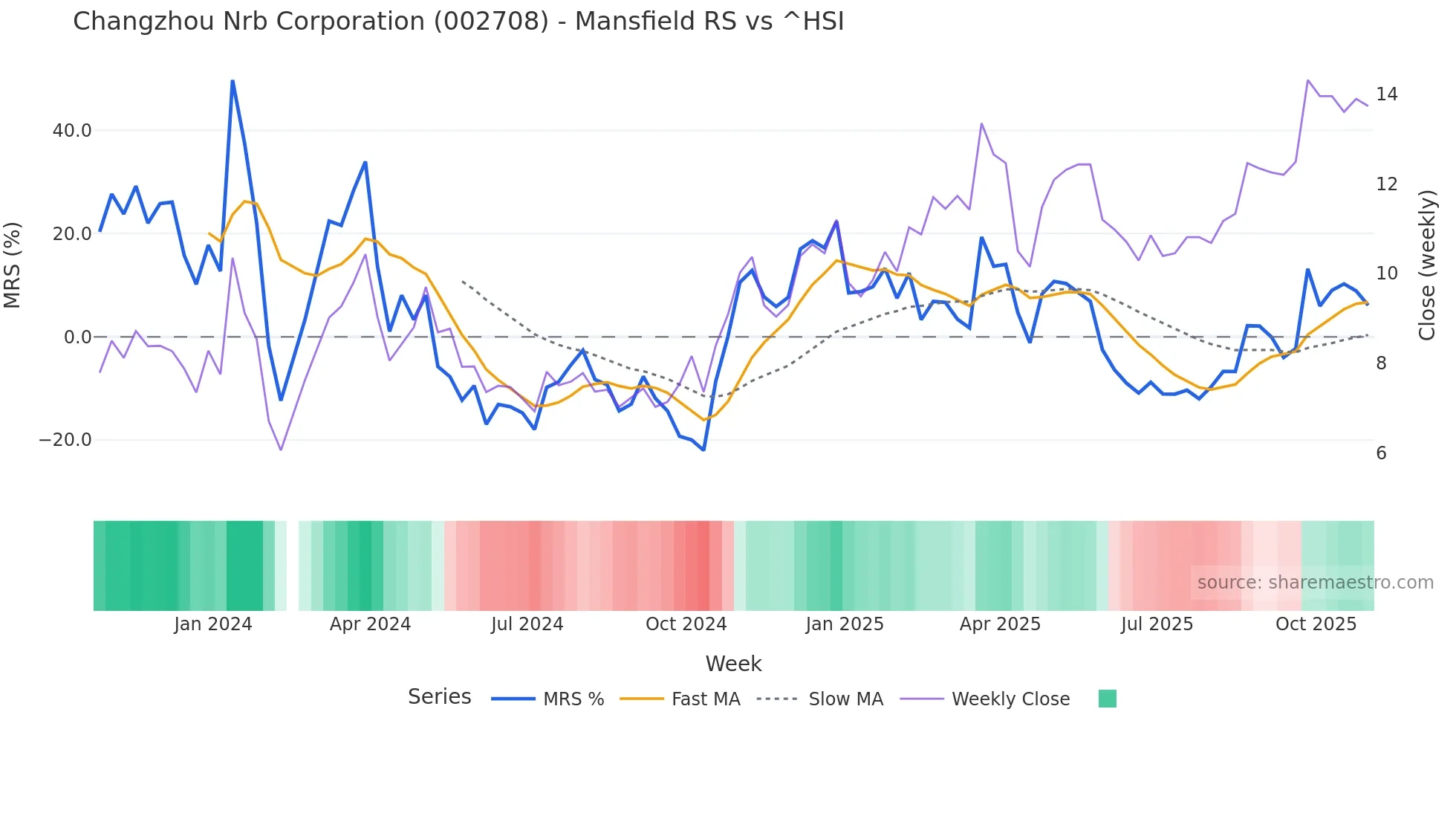 002708 Mansfield Relative Strength chart