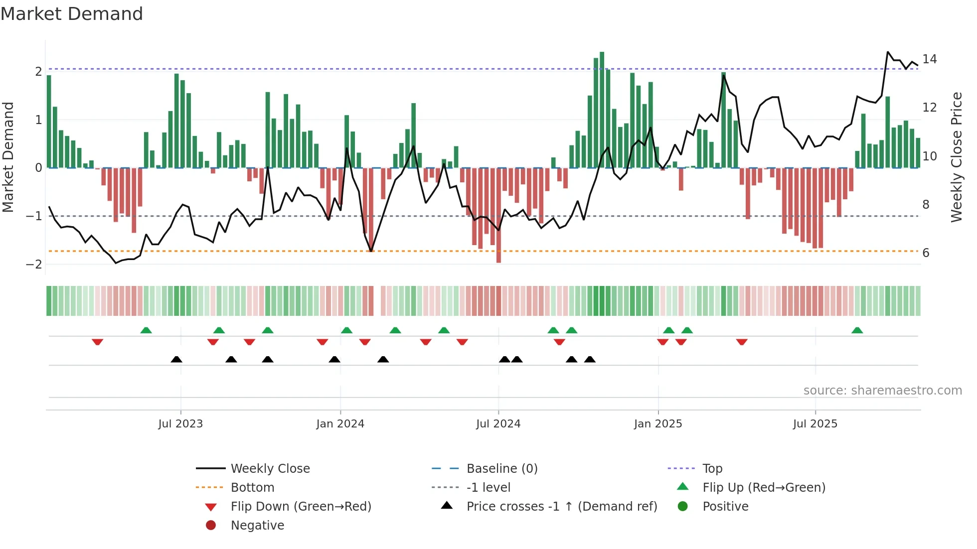 002708 weekly Market Demand chart