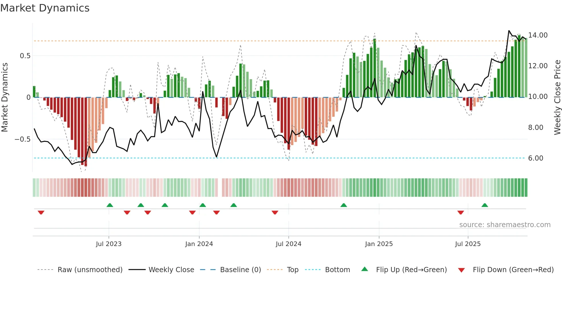 002708 weekly Market Dynamics chart