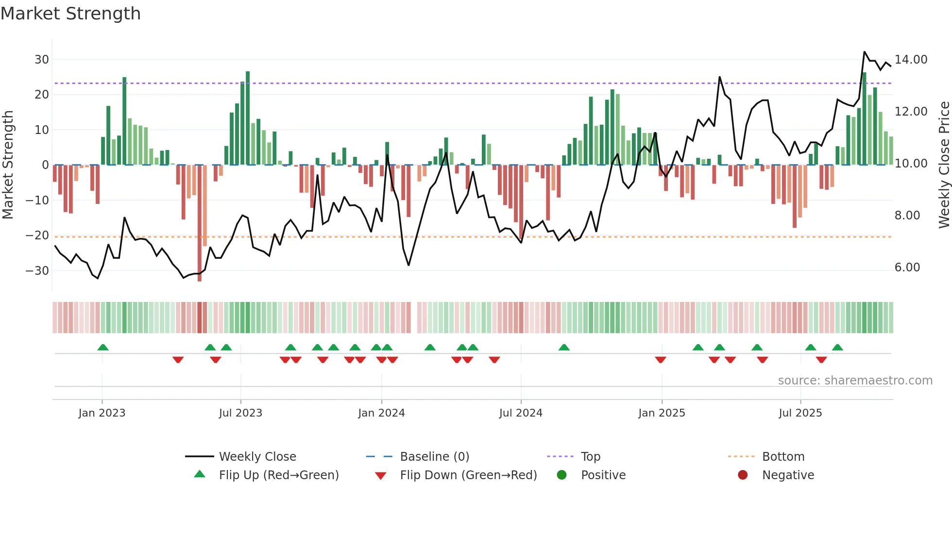 002708 weekly Market Strength chart