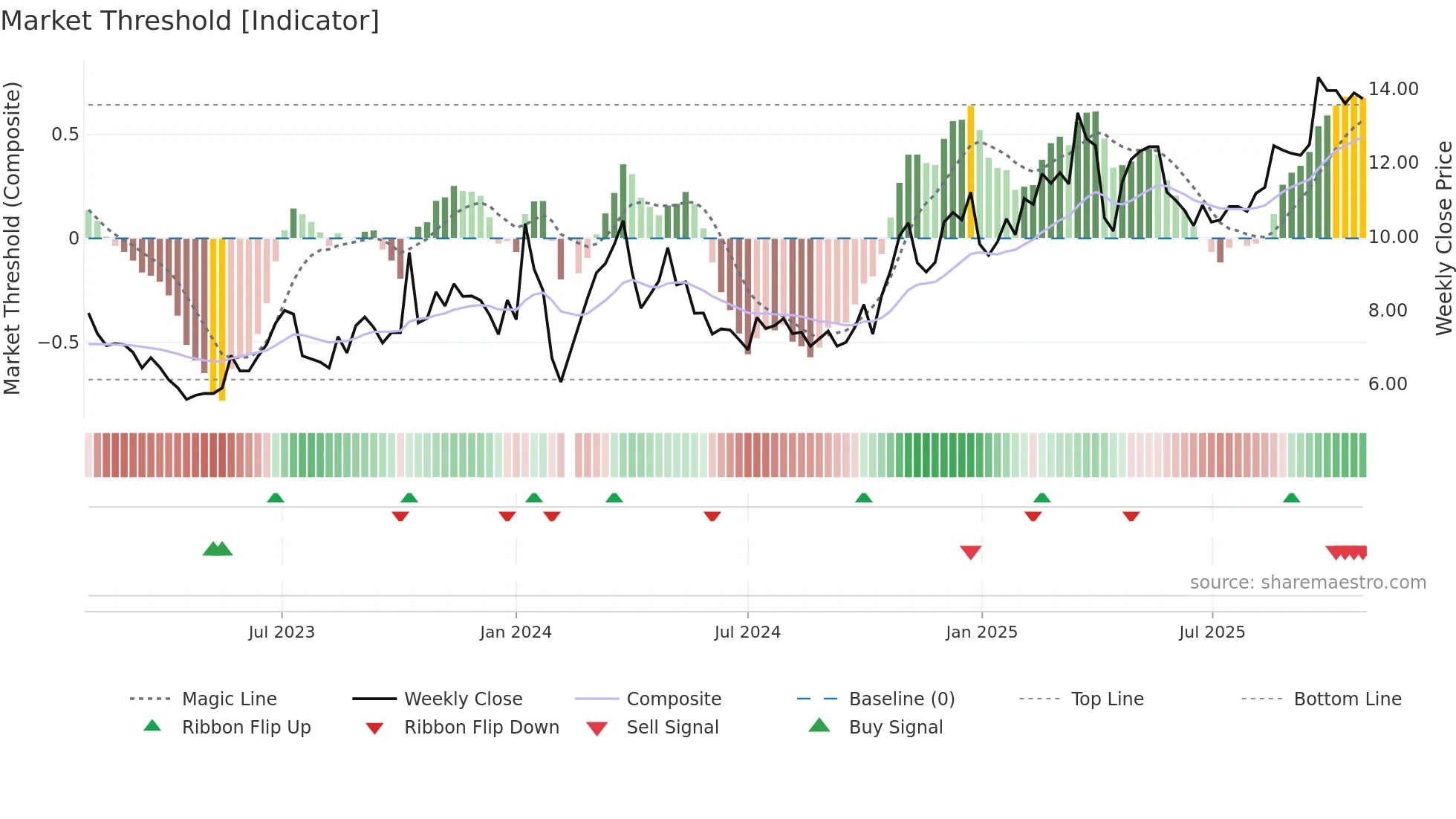 002708 weekly Market Threshold chart