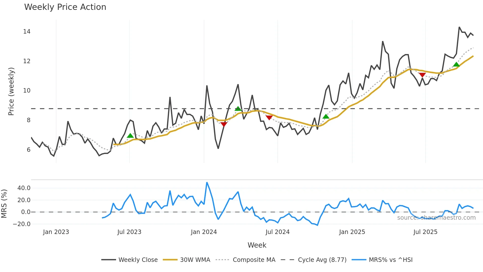 002708 weekly Price Action chart, closing 2025-10-27