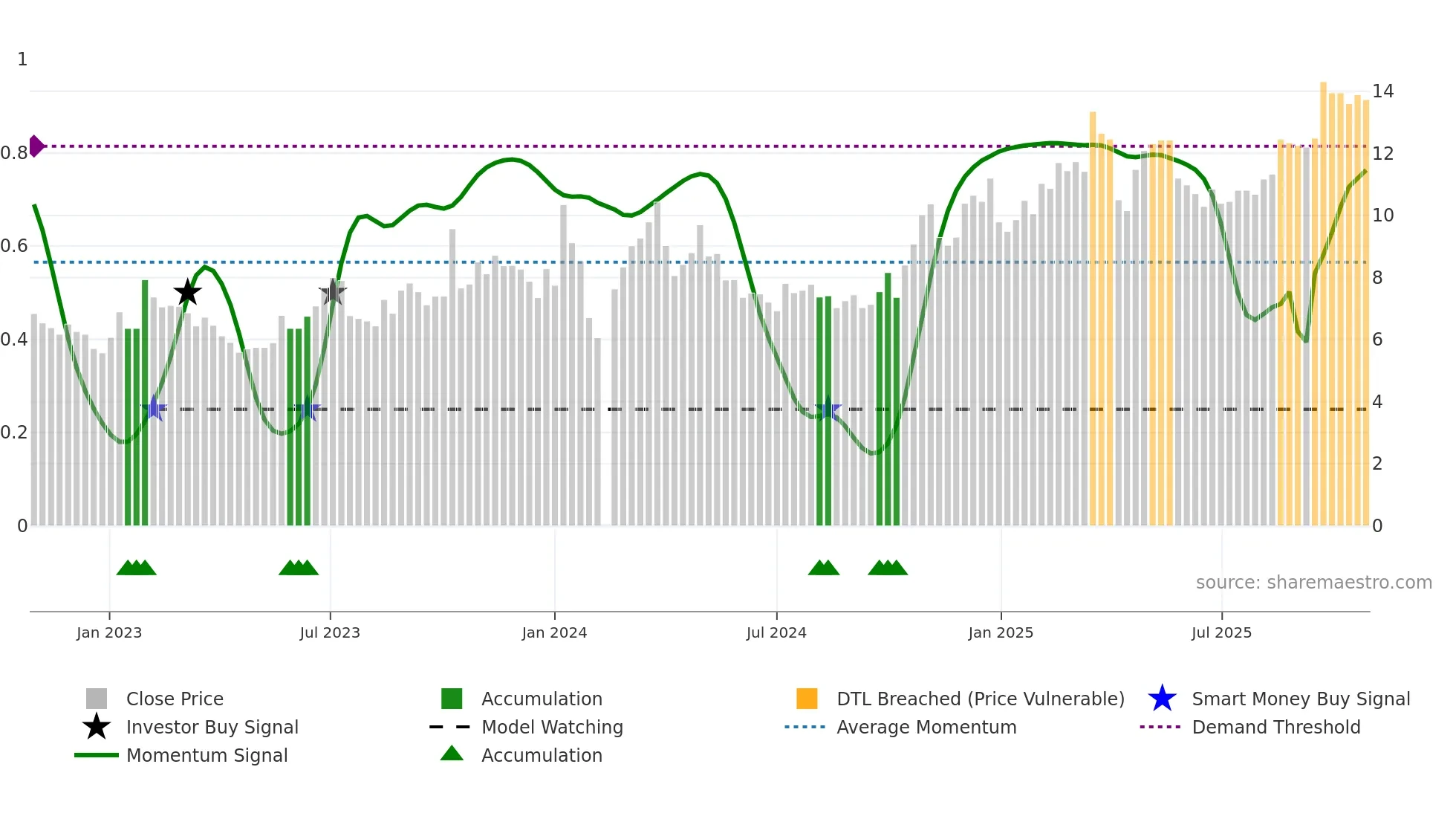 002708 weekly Smart Money chart
