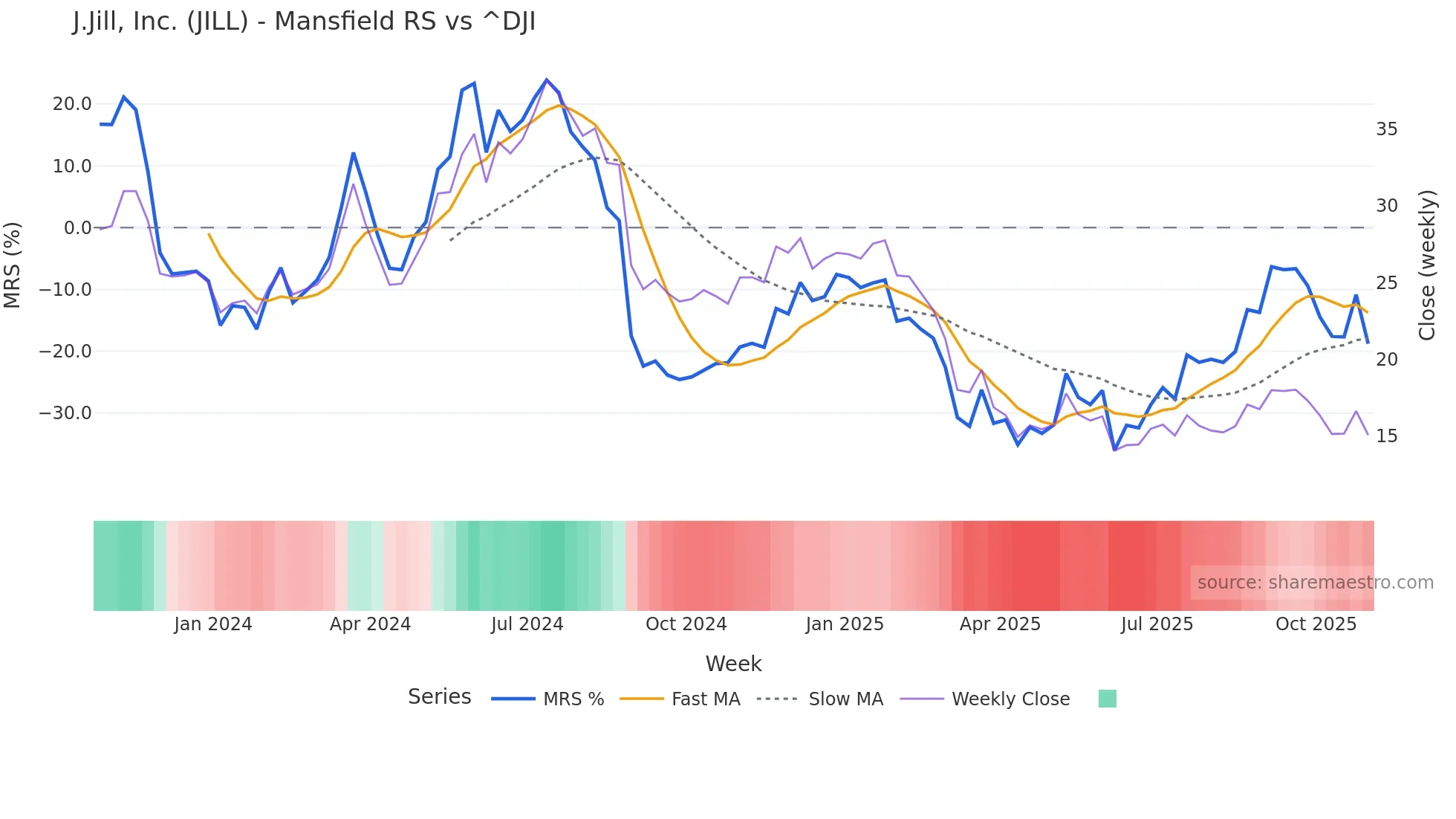 JILL Mansfield Relative Strength chart