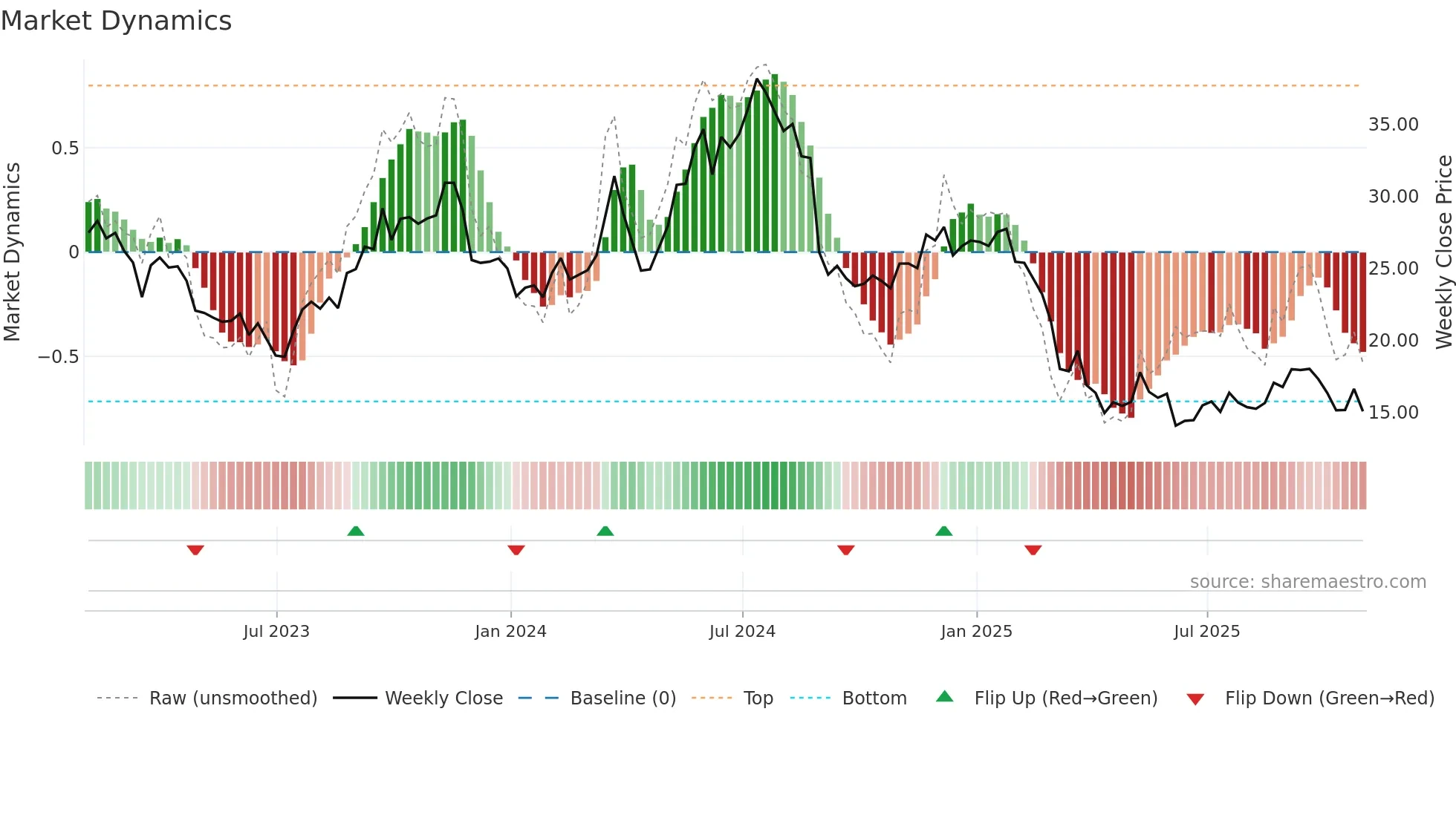 JILL weekly Market Dynamics chart