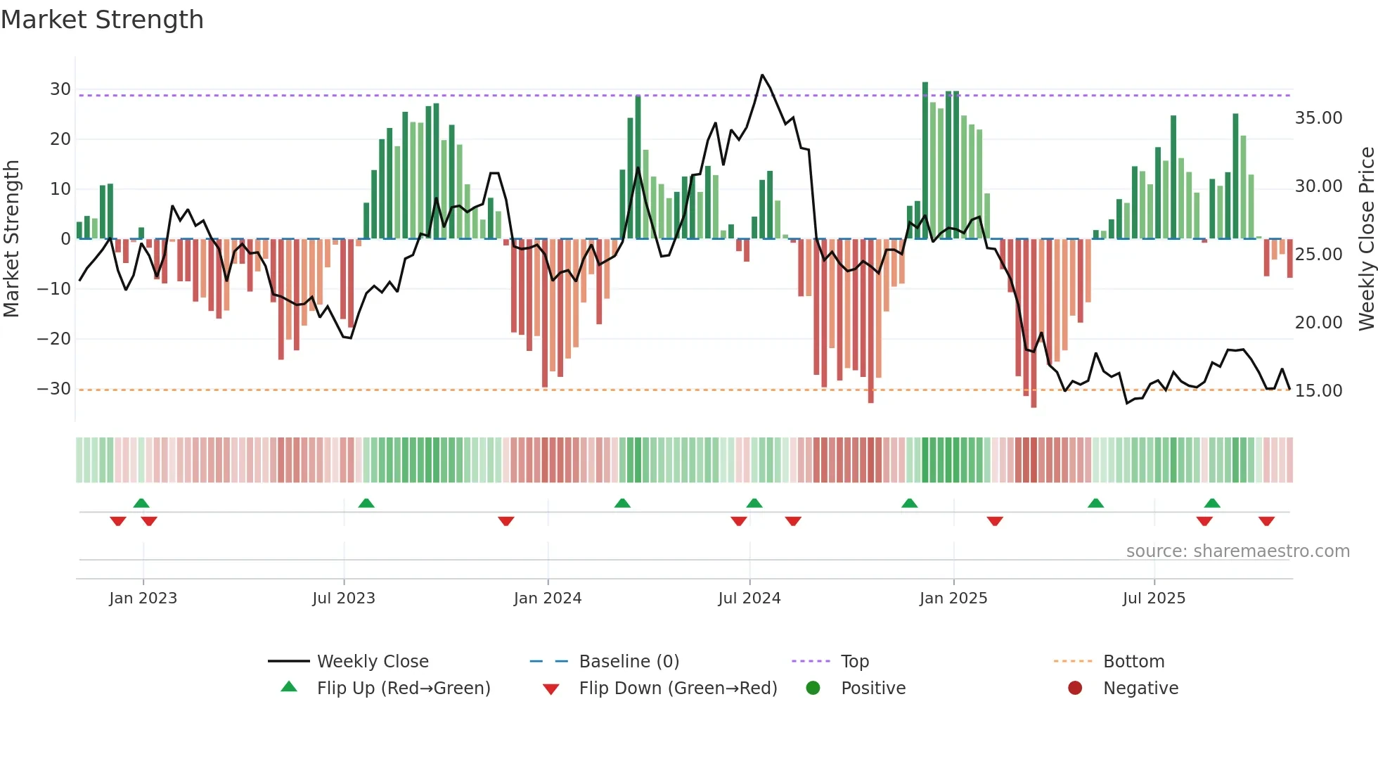 JILL weekly Market Strength chart