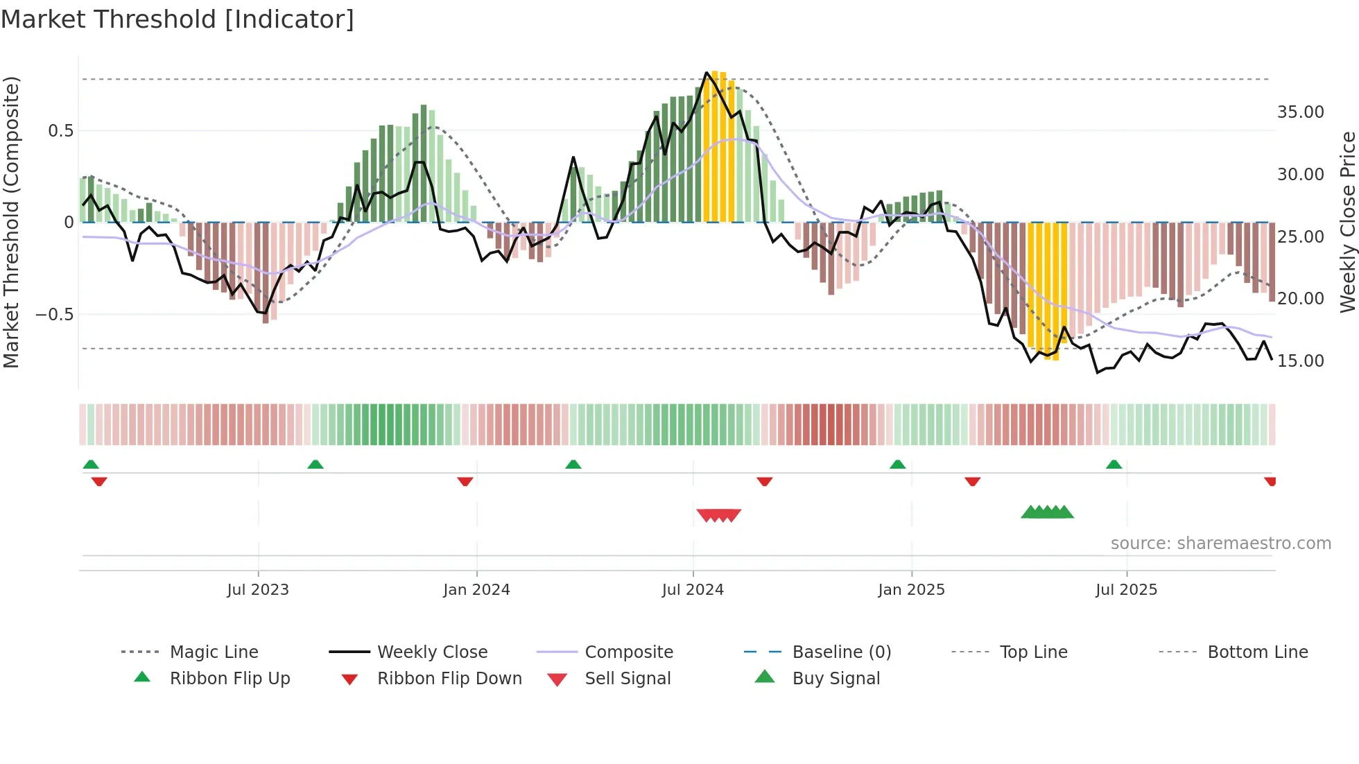 JILL weekly Market Threshold chart