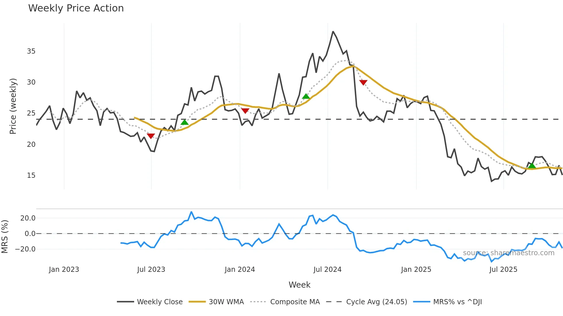 JILL weekly Price Action chart, closing 2025-10-31