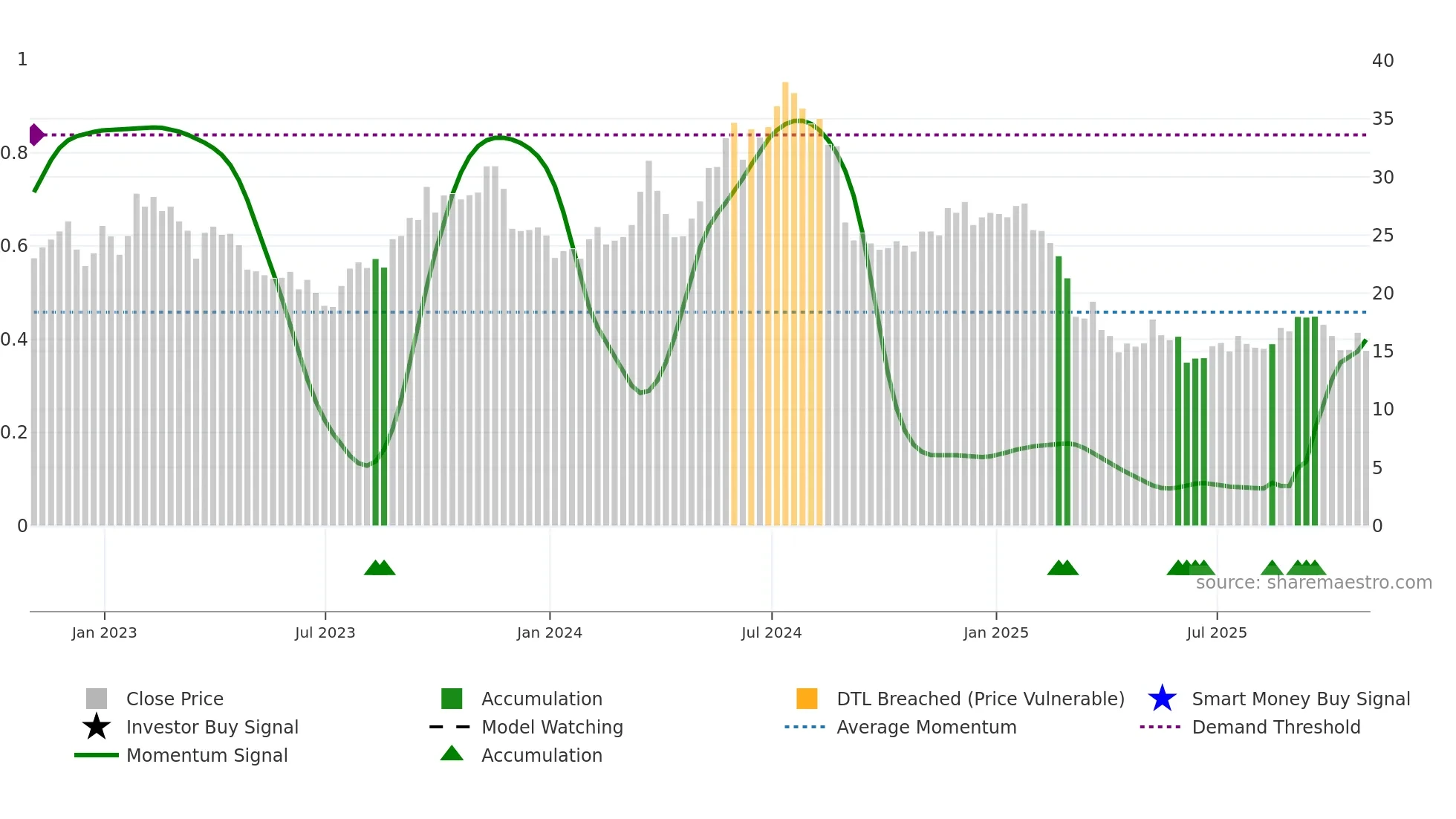 JILL weekly Smart Money chart