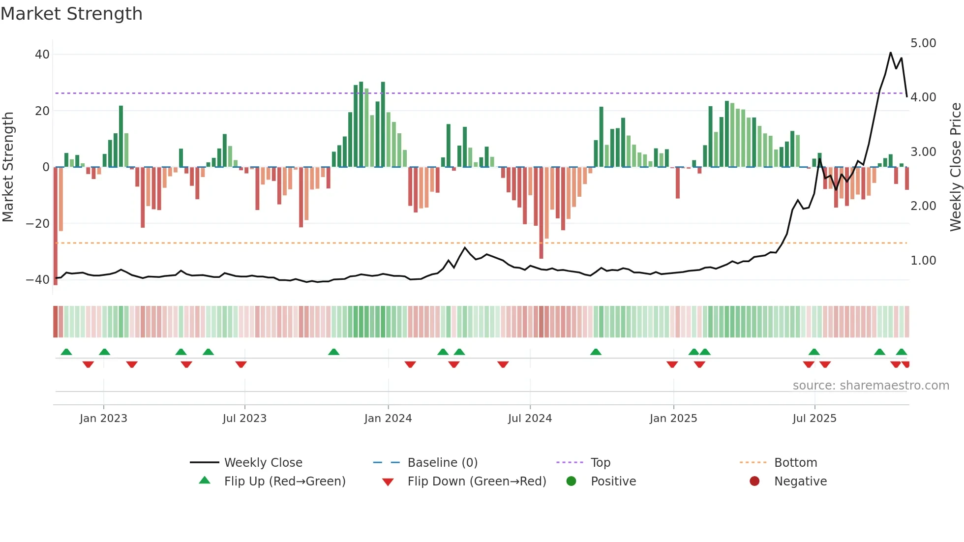 3788 weekly Market Strength chart