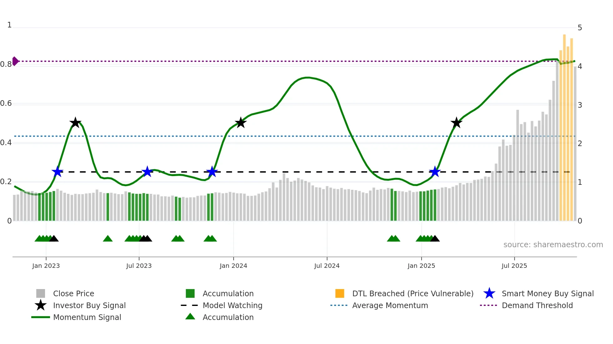 3788 weekly Smart Money chart
