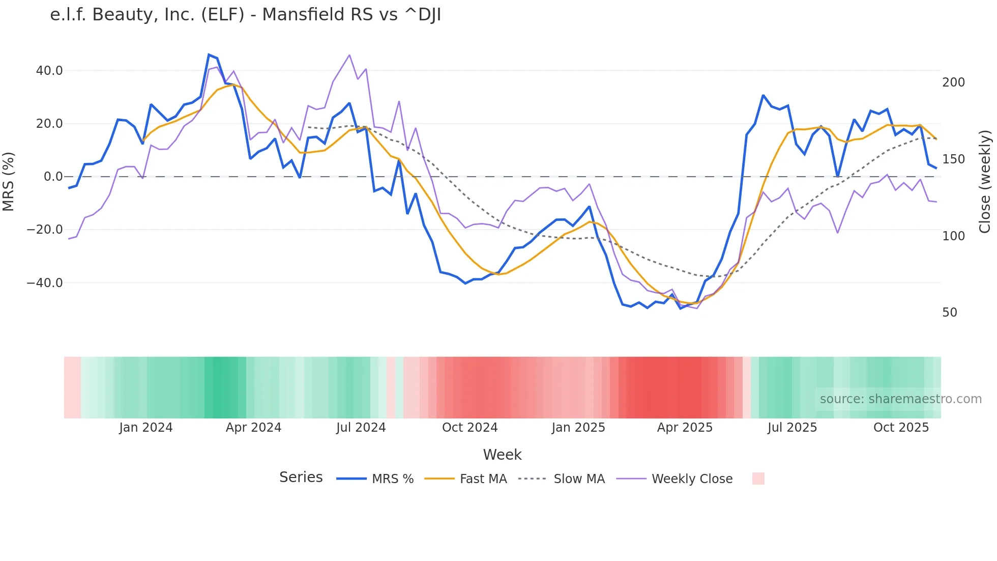 ELF Mansfield Relative Strength chart