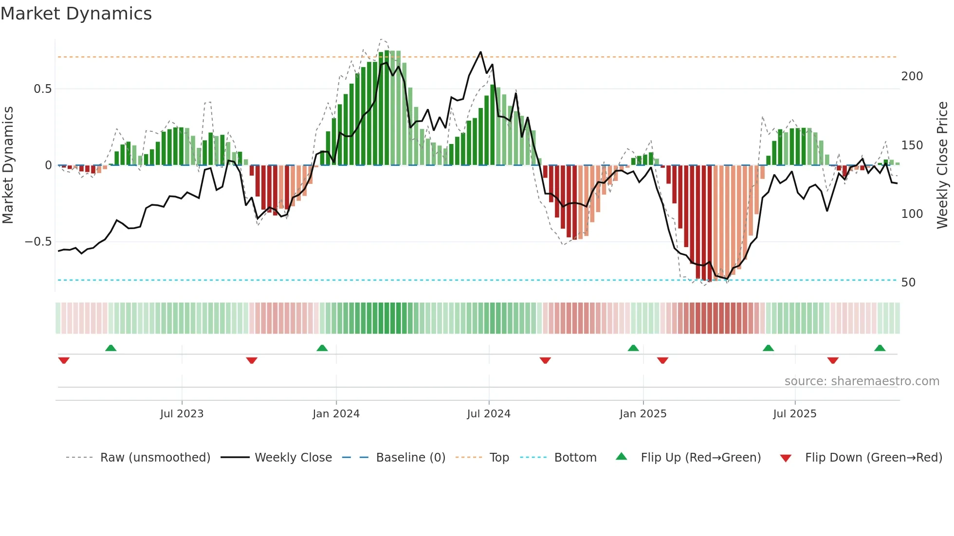 ELF weekly Market Dynamics chart