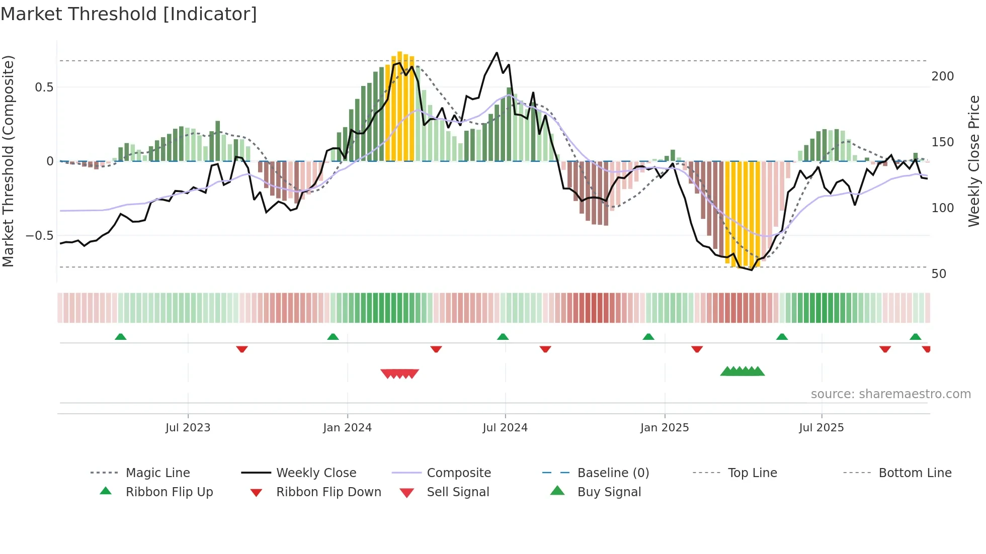 ELF weekly Market Threshold chart