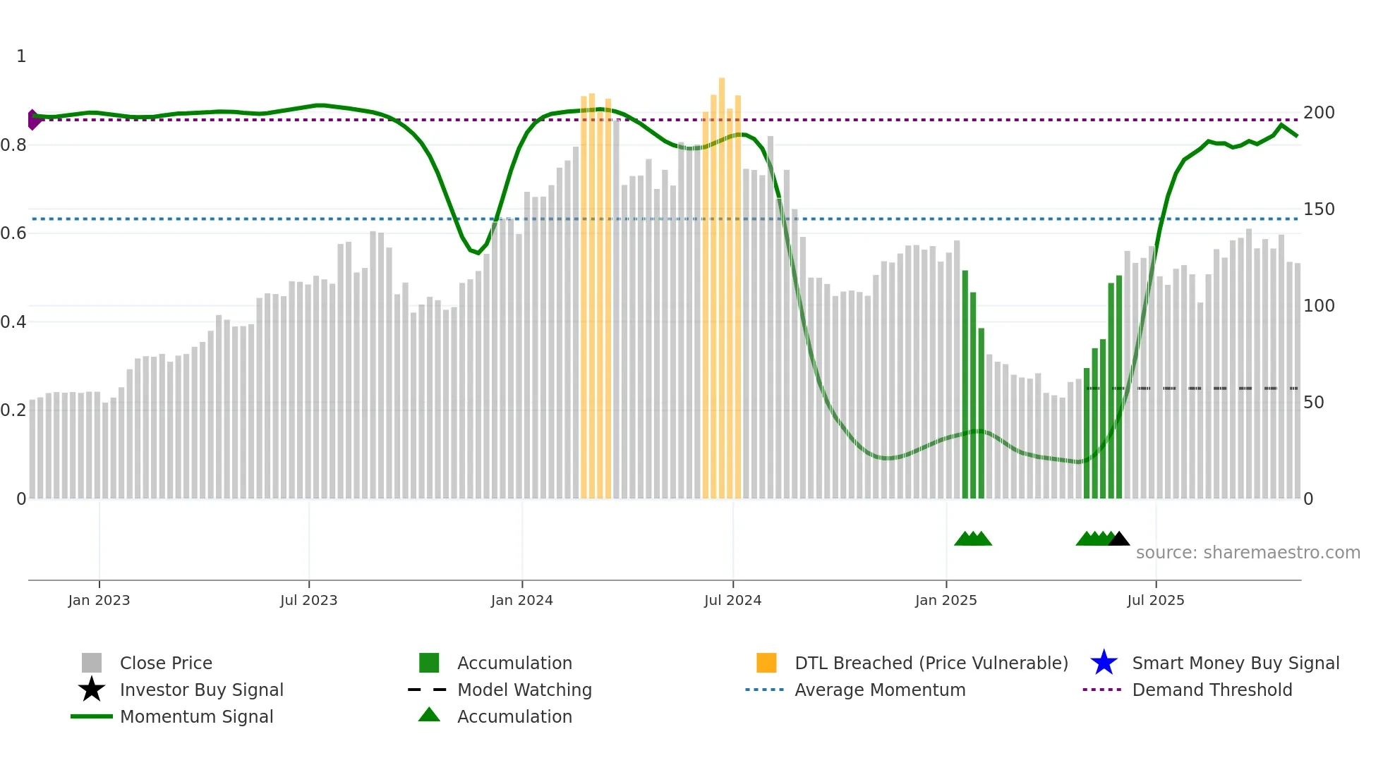 ELF weekly Smart Money chart