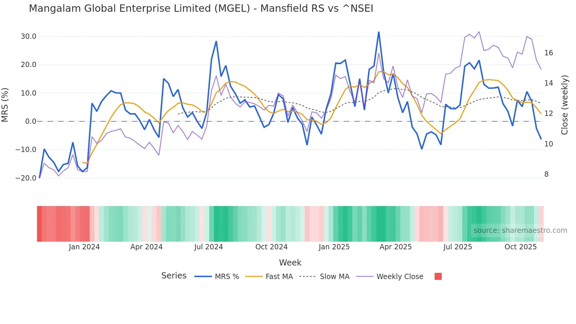 MGEL Mansfield Relative Strength chart