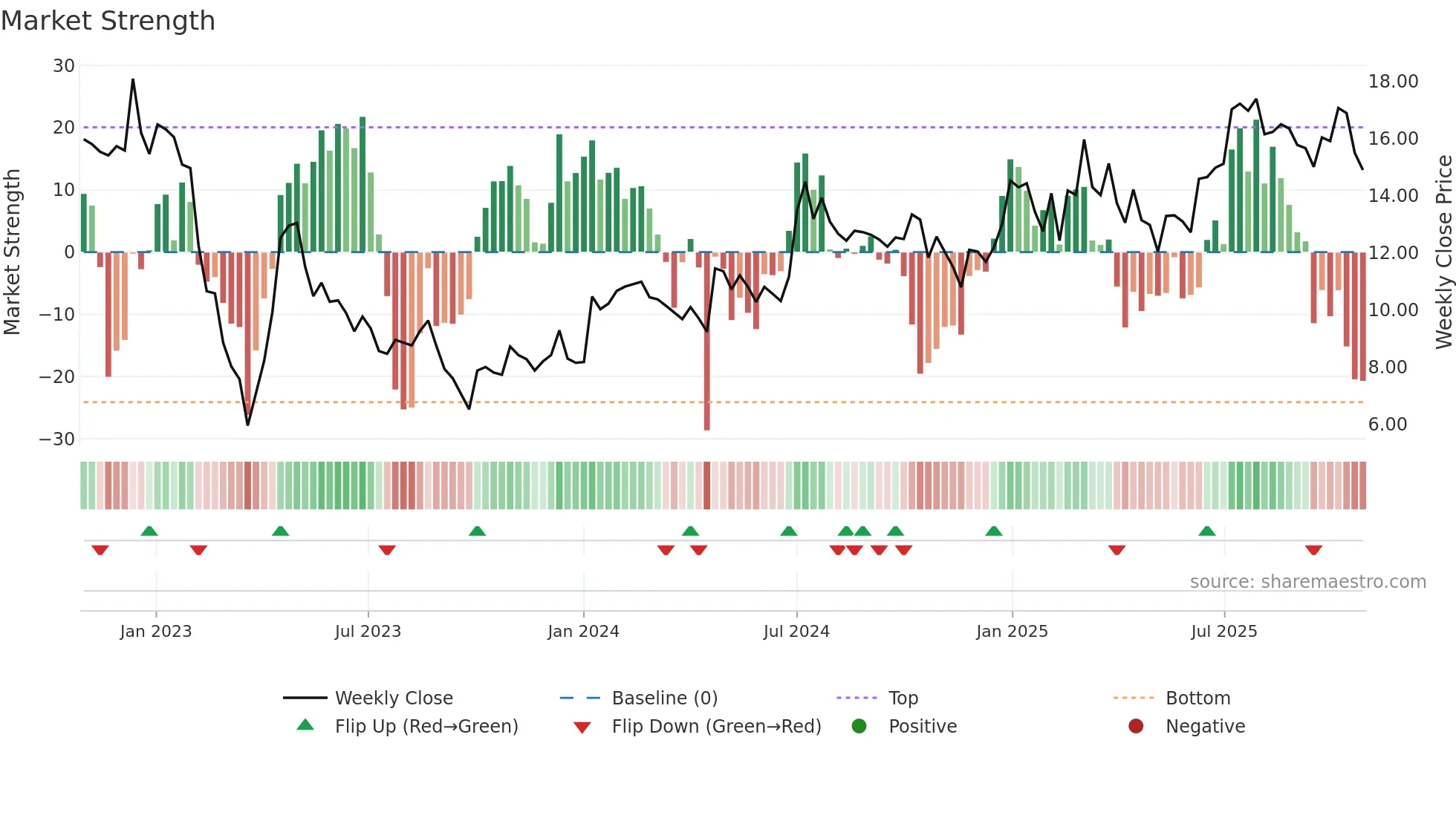 MGEL weekly Market Strength chart