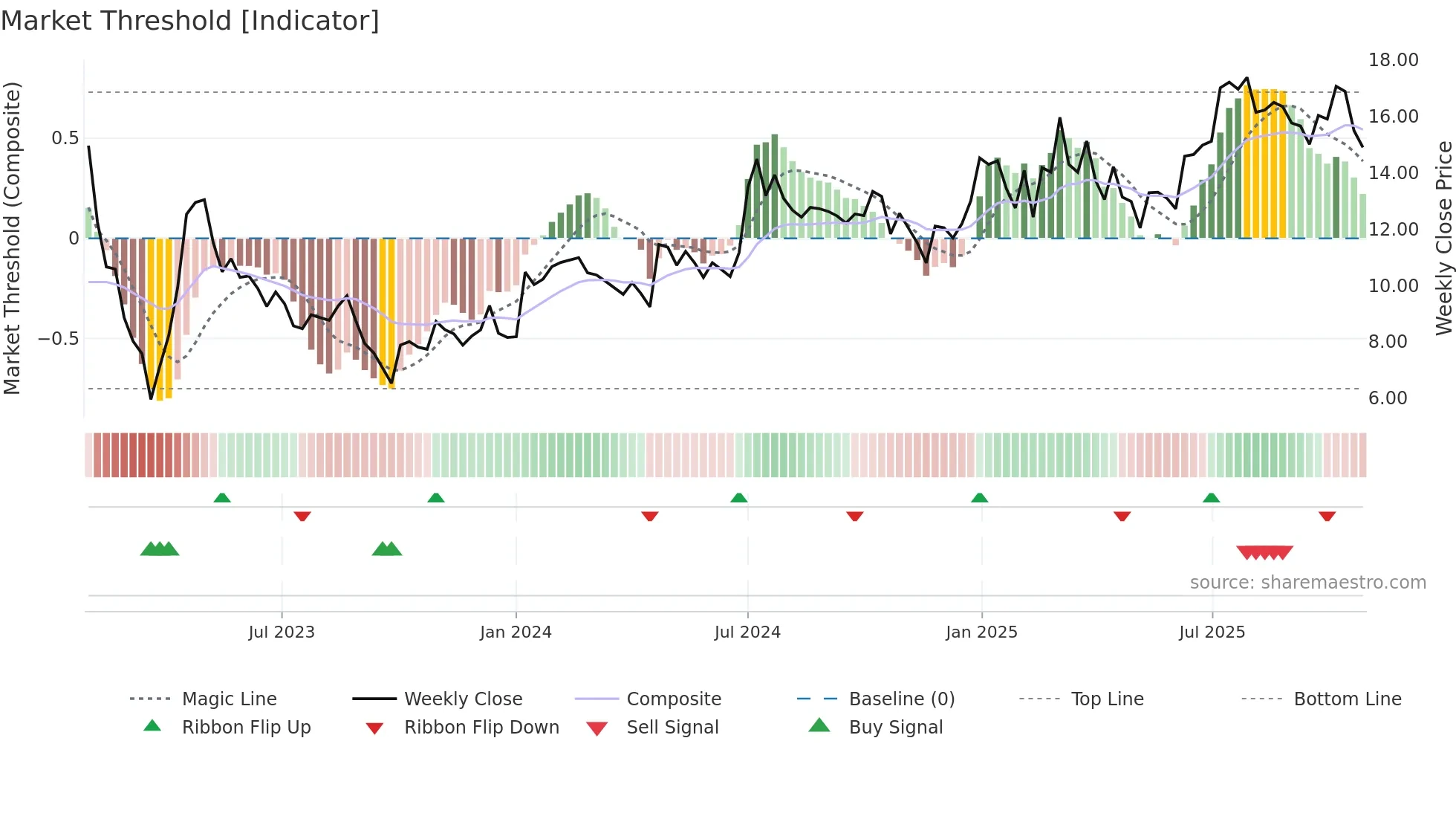 MGEL weekly Market Threshold chart