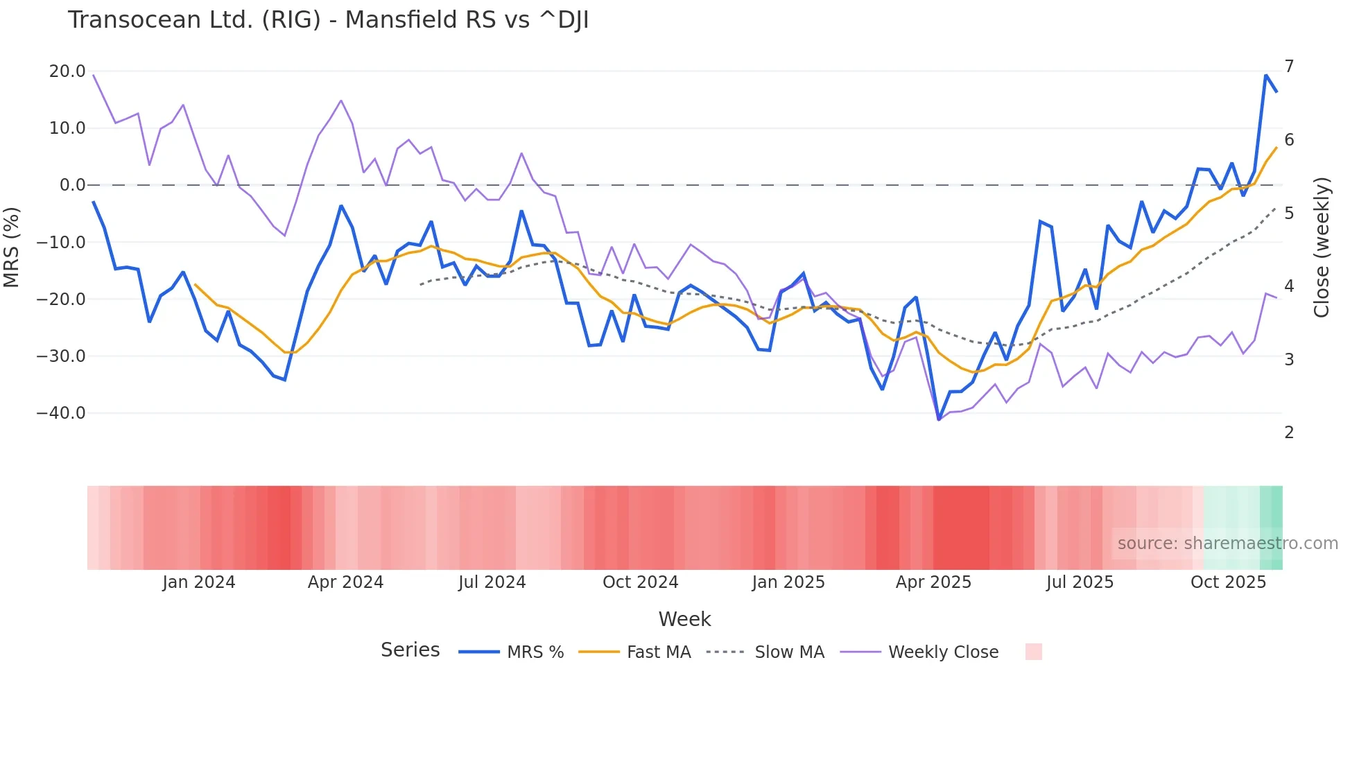 RIG Mansfield Relative Strength chart