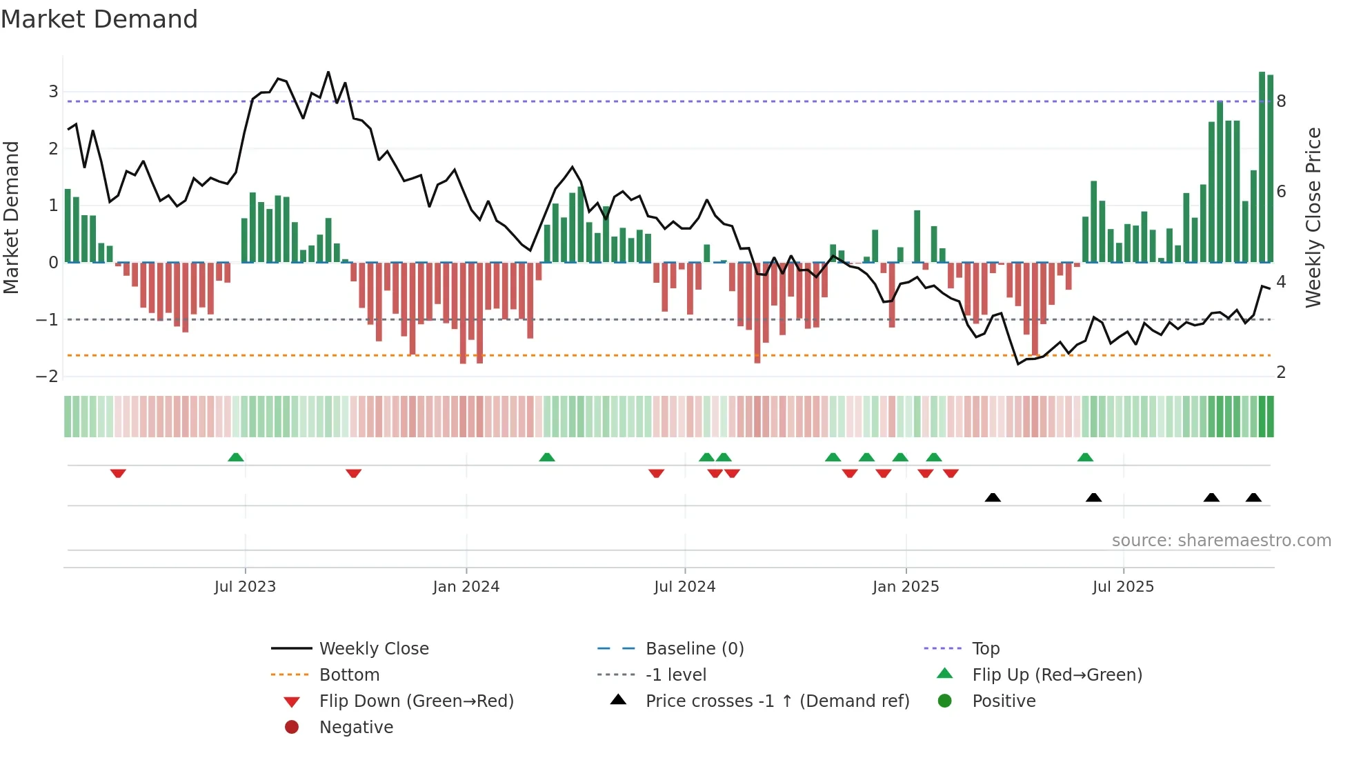 RIG weekly Market Demand chart