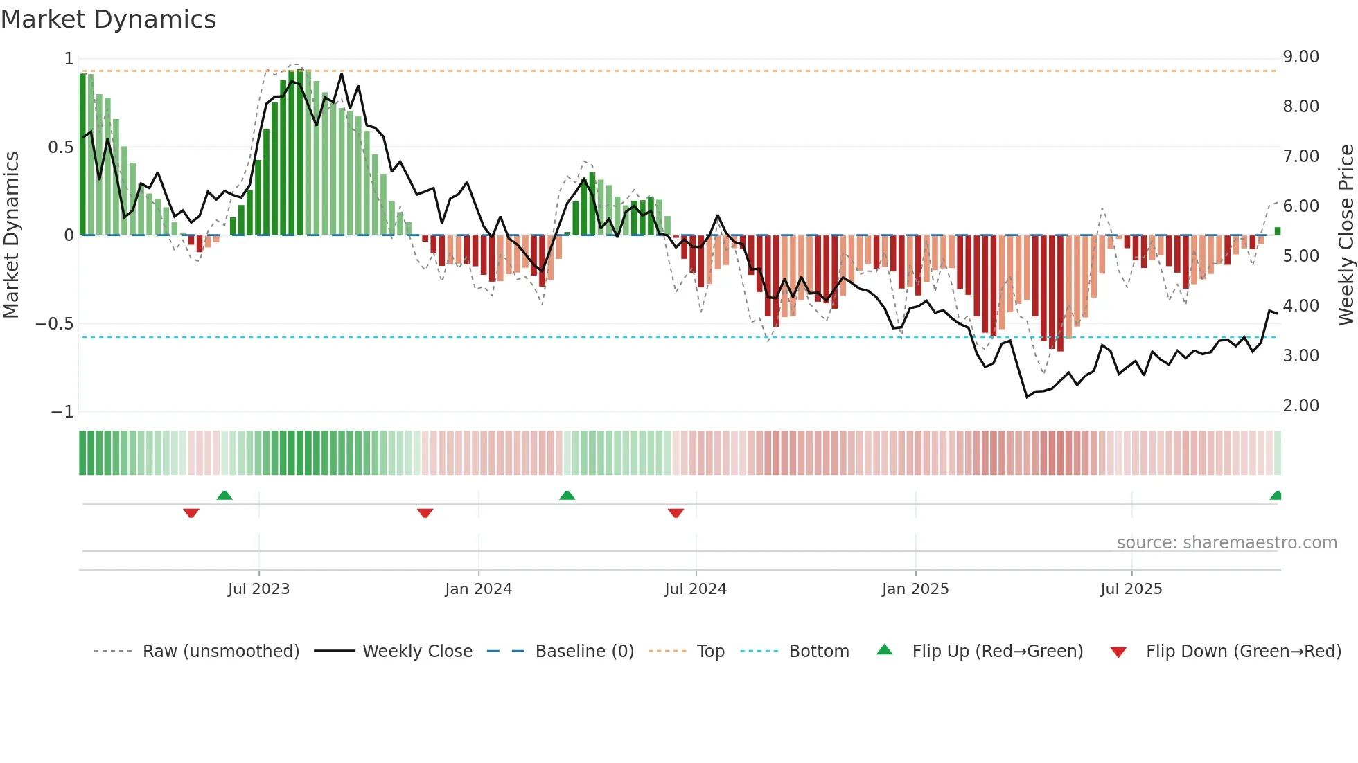 RIG weekly Market Dynamics chart