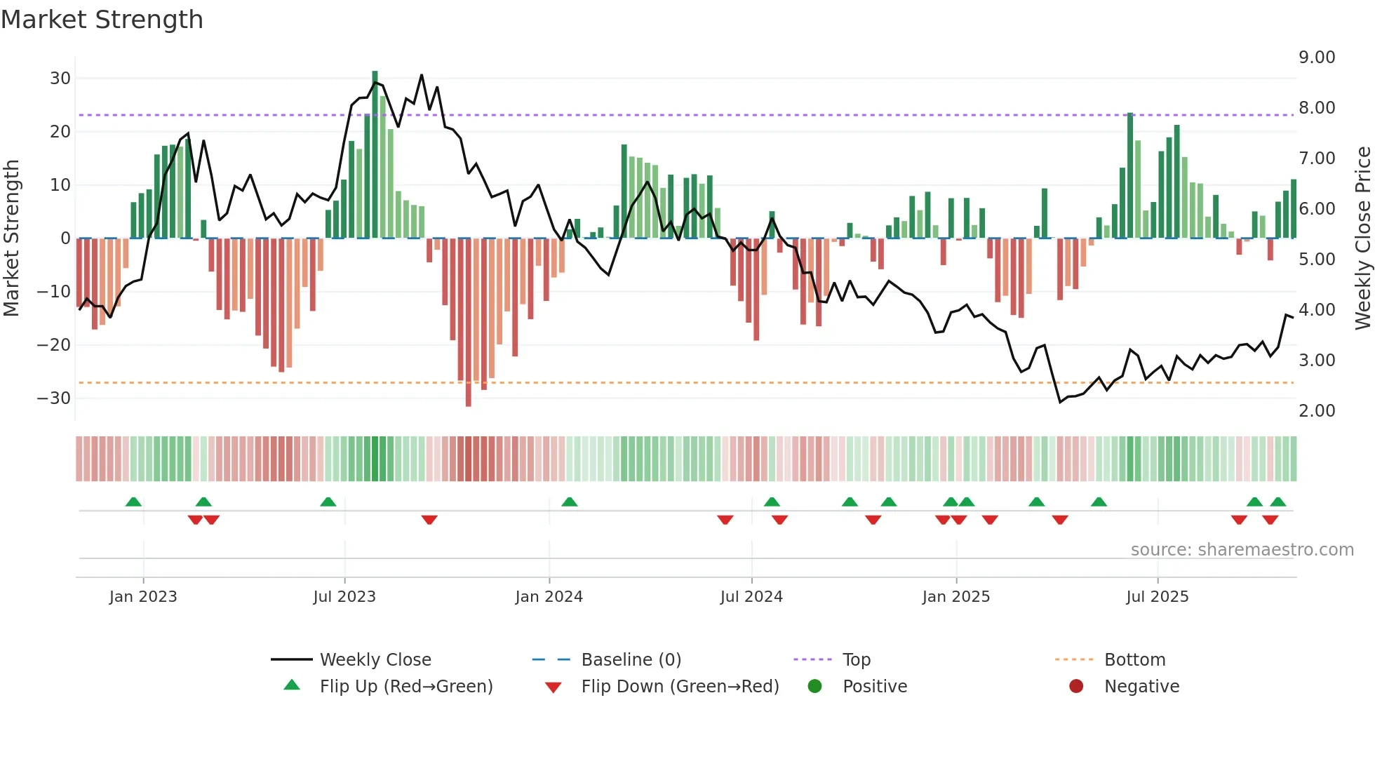 RIG weekly Market Strength chart