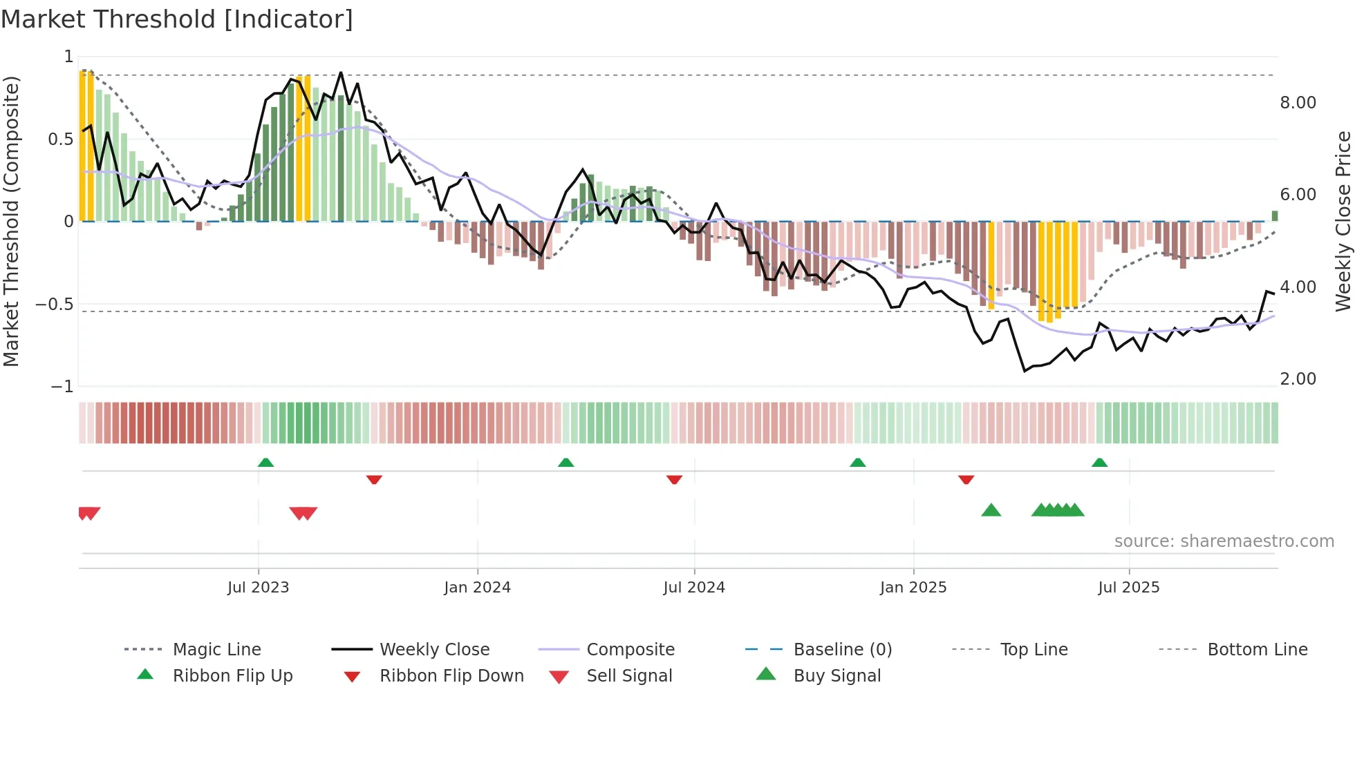 RIG weekly Market Threshold chart