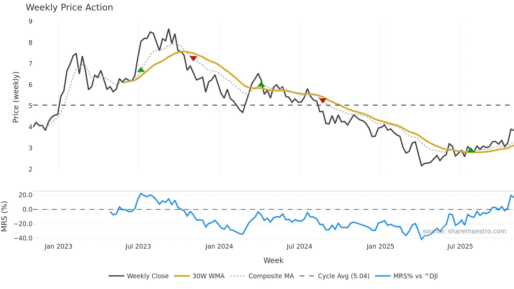 RIG weekly Price Action chart, closing 2025-10-31