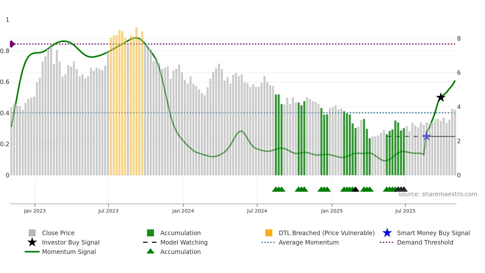 RIG weekly Smart Money chart