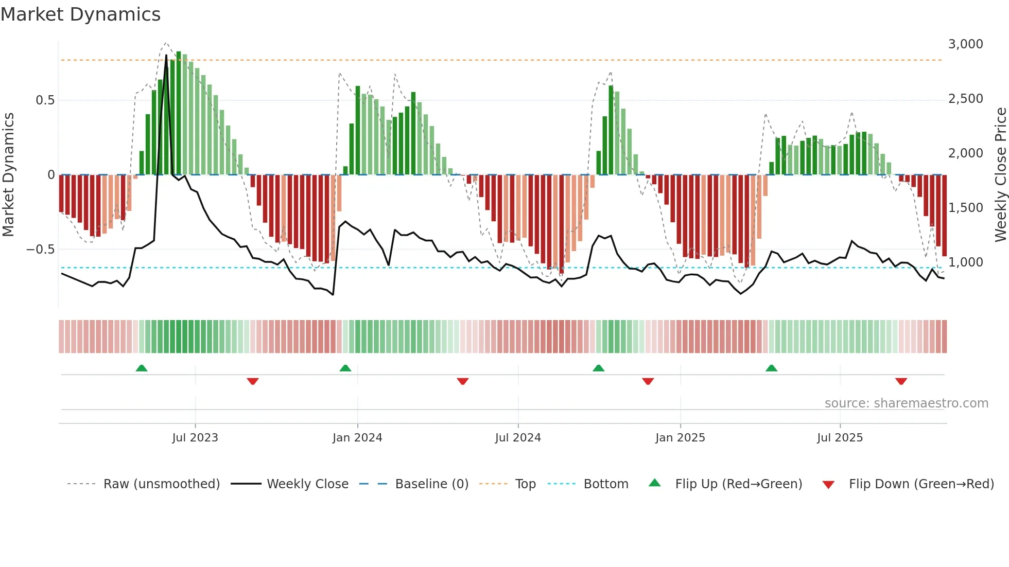 STRAP weekly Market Dynamics chart