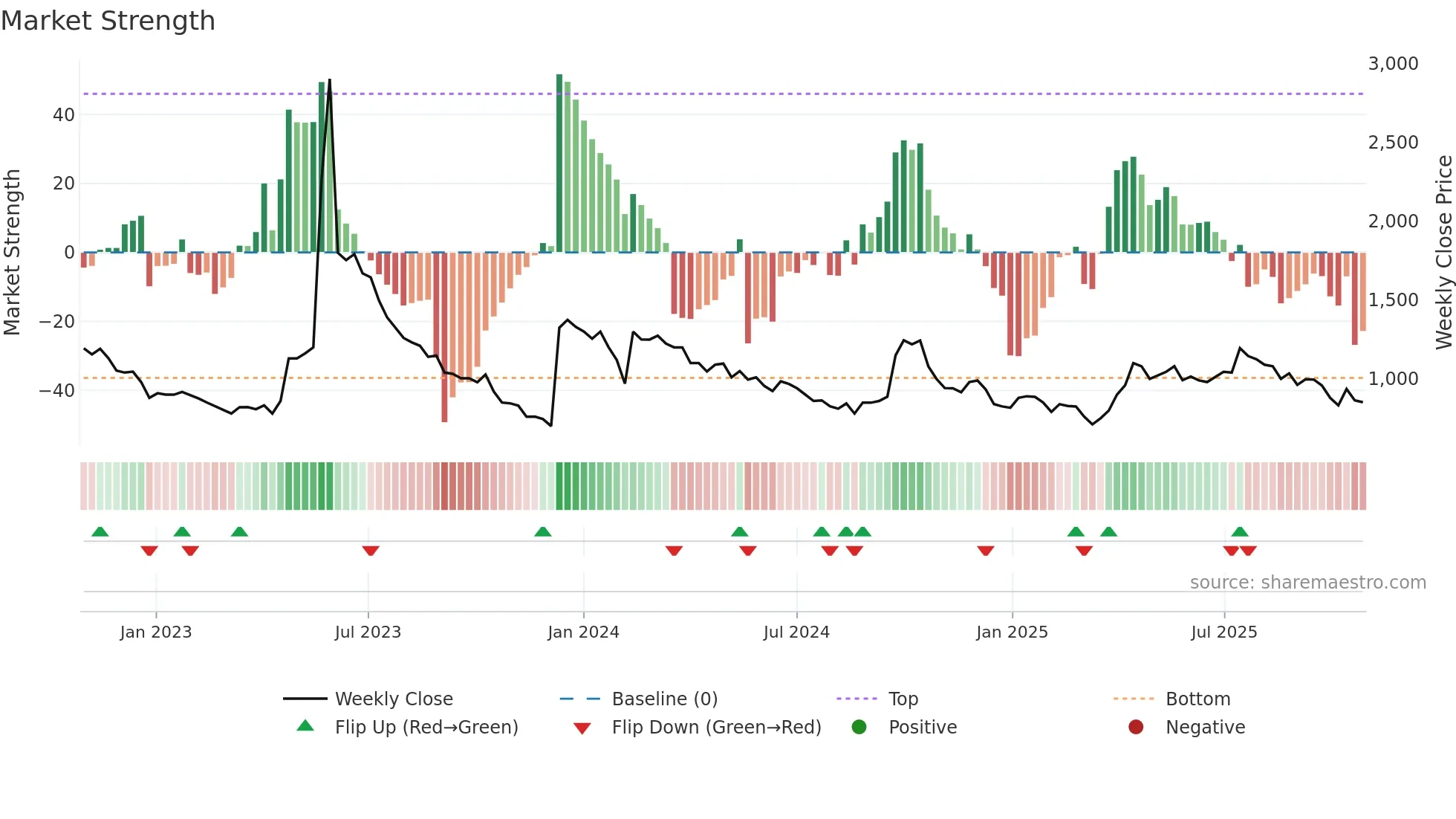 STRAP weekly Market Strength chart