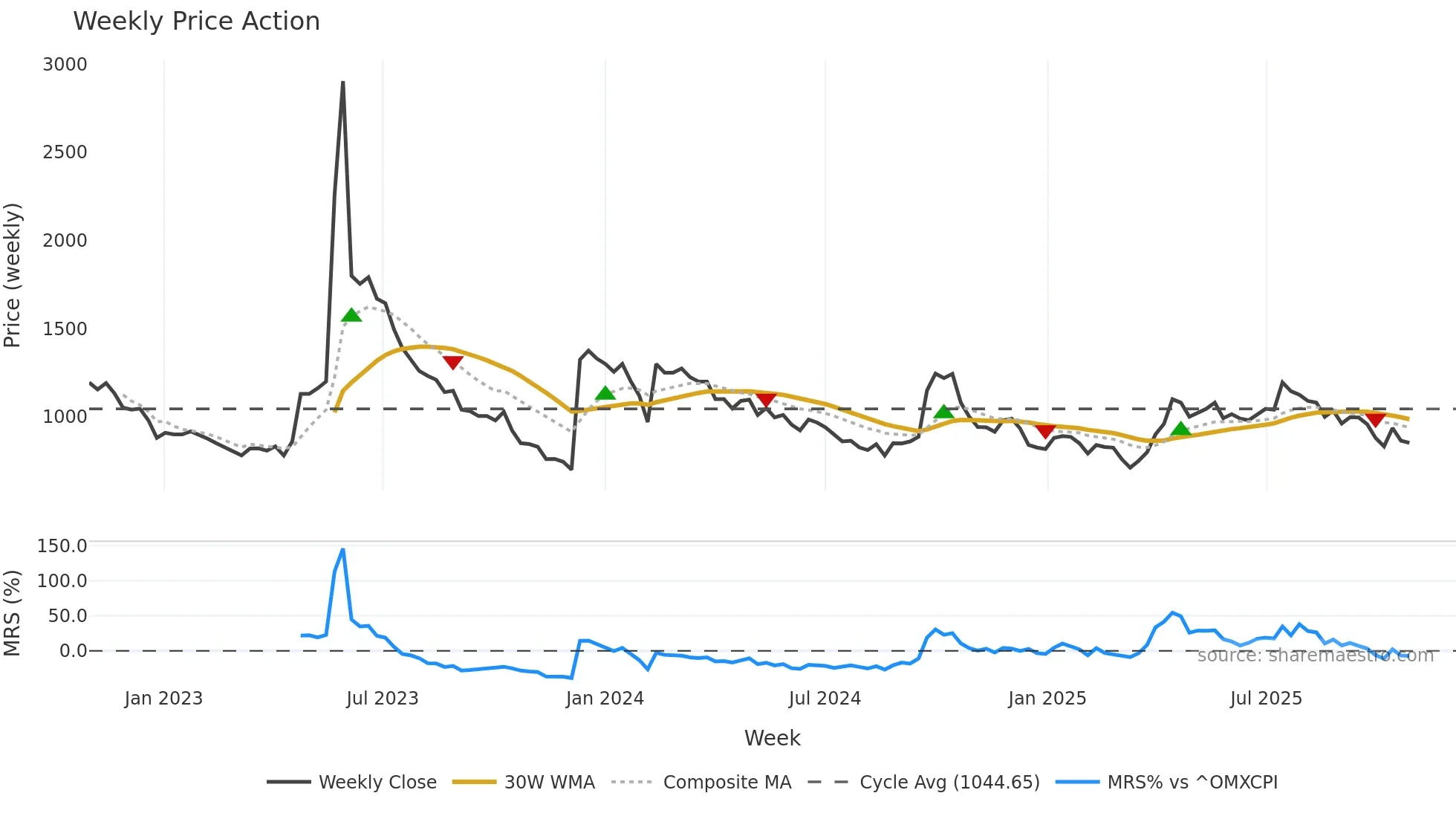 STRAP weekly Price Action chart, closing 2025-10-27