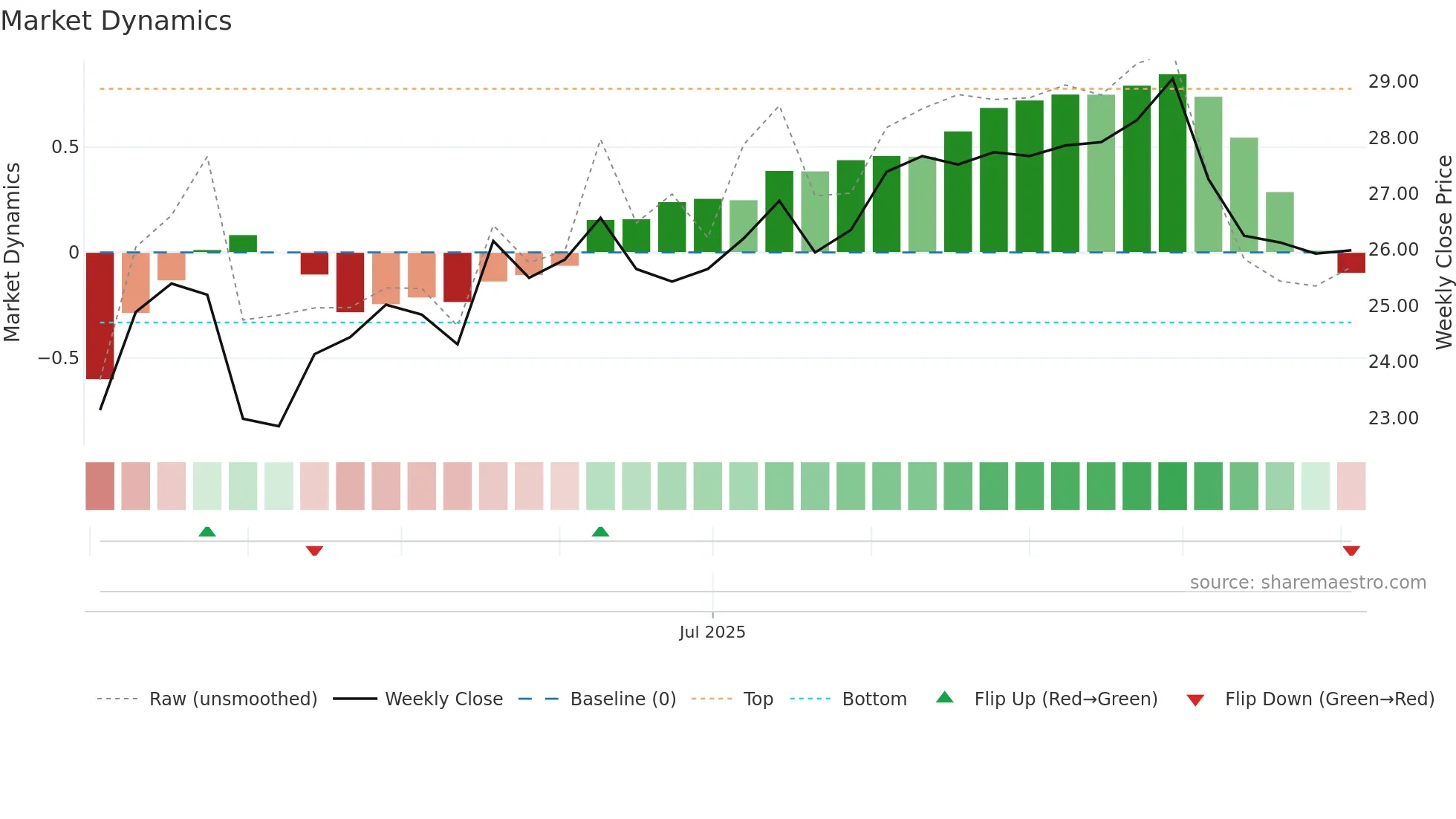 SOBO weekly Market Dynamics chart
